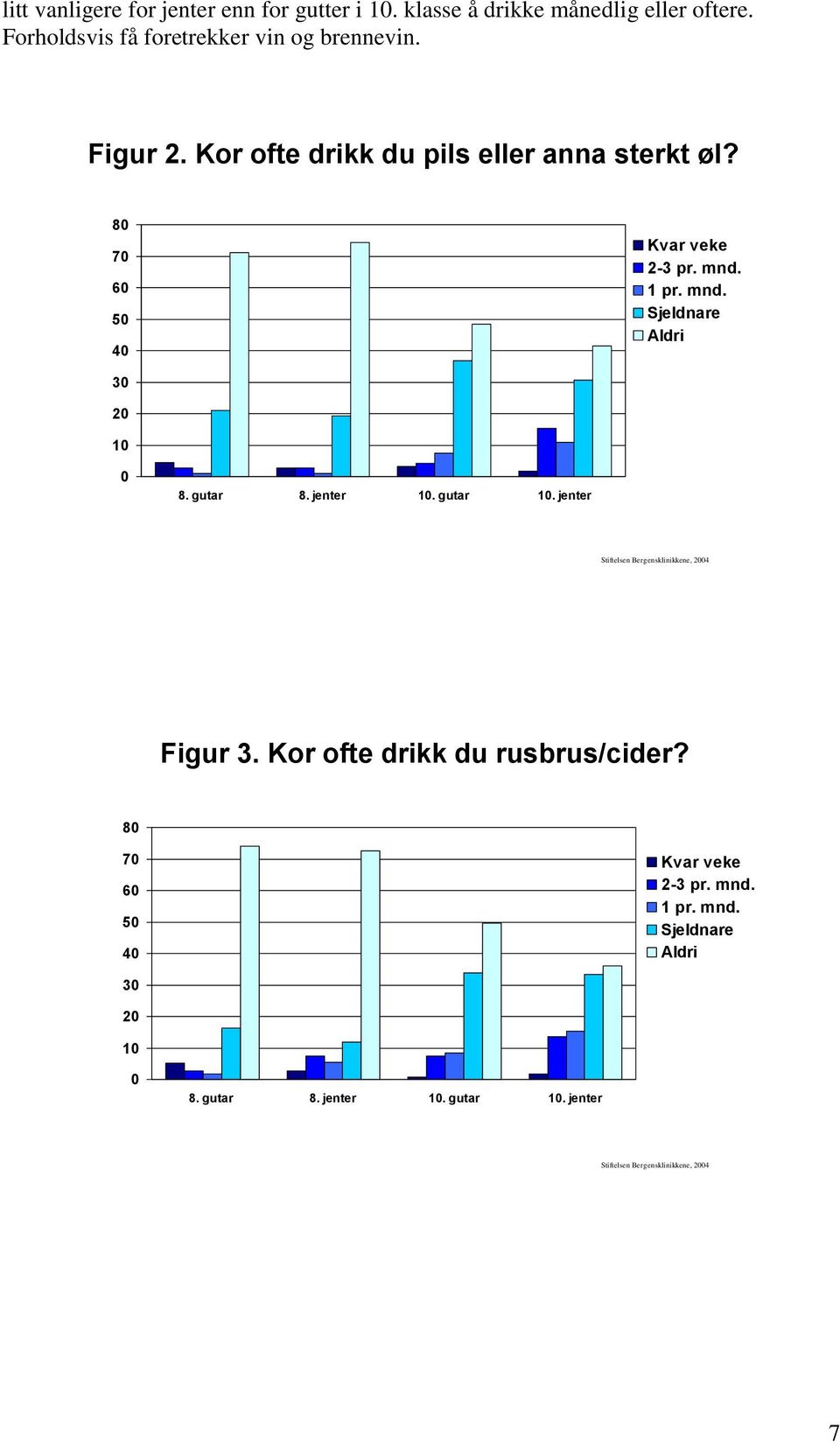 mnd. 1 pr. mnd. Sjeldnare Aldri 3 2 1 8. gutar 8. jenter 1. gutar 1. jenter Stiftelsen Bergensklinikkene, 24 Figur 3.