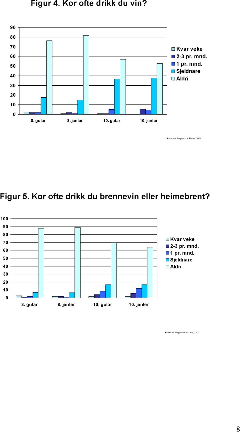 Kor ofte drikk du brennevin eller heimebrent? 1 9 8 7 6 5 4 3 2 1 8. gutar 8. jenter 1.