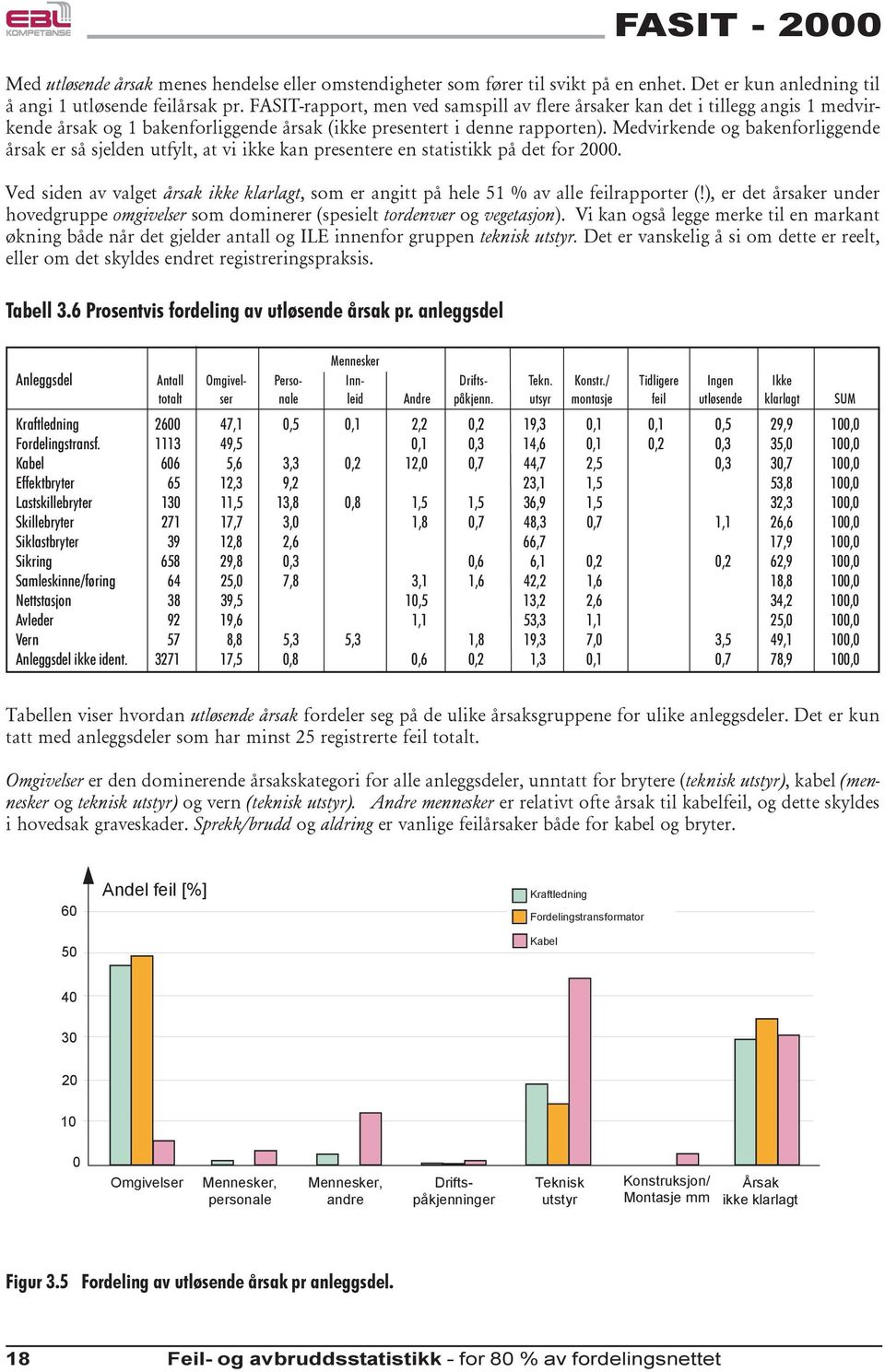 Medvirkende og bakenforliggende årsak er så sjelden utfylt, at vi ikke kan presentere en statistikk på det for 2.