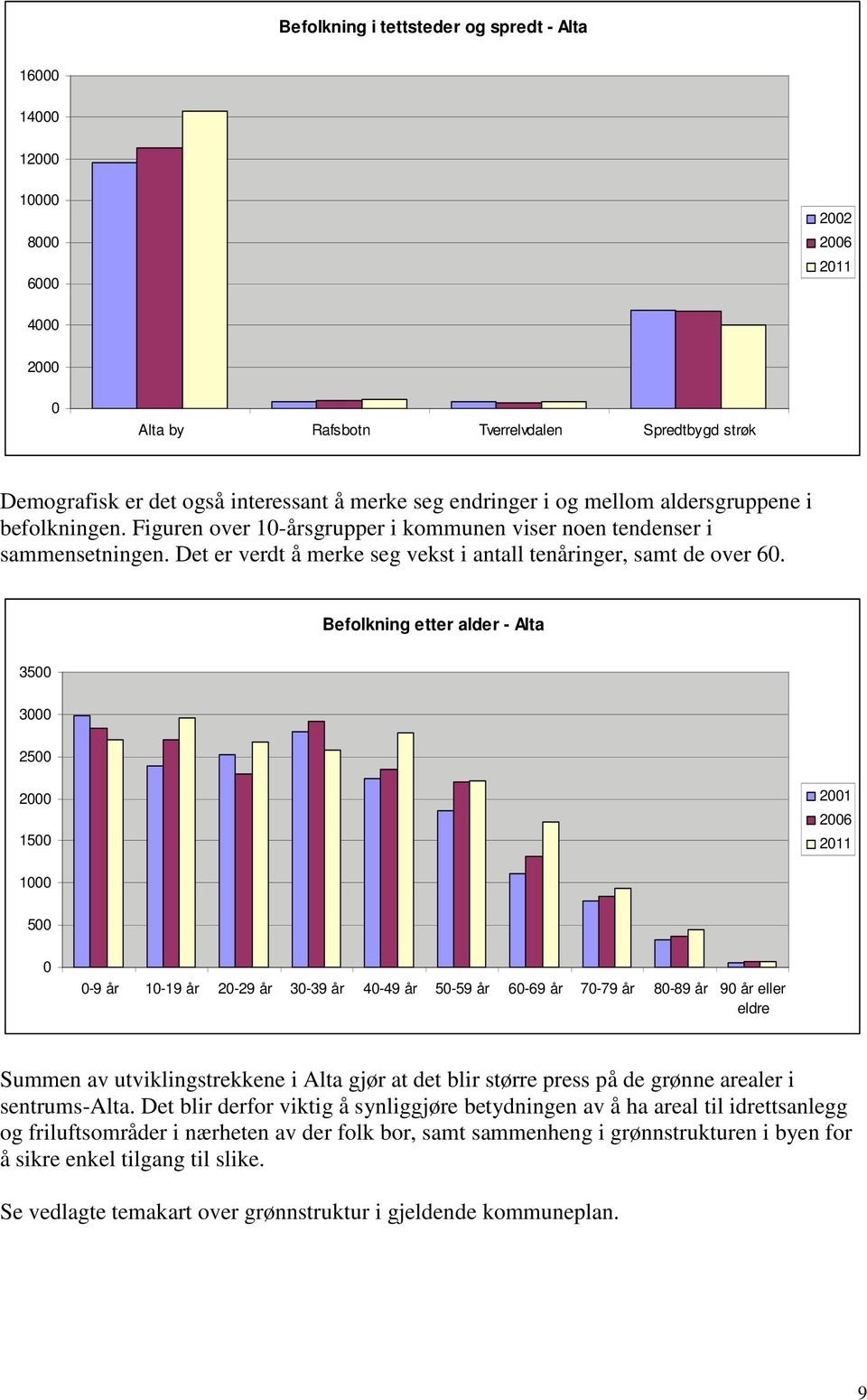 Befolkning etter alder - Alta 3500 3000 2500 2000 1500 2001 2006 2011 1000 500 0 0-9 år 10-19 år 20-29 år 30-39 år 40-49 år 50-59 år 60-69 år 70-79 år 80-89 år 90 år eller eldre Summen av