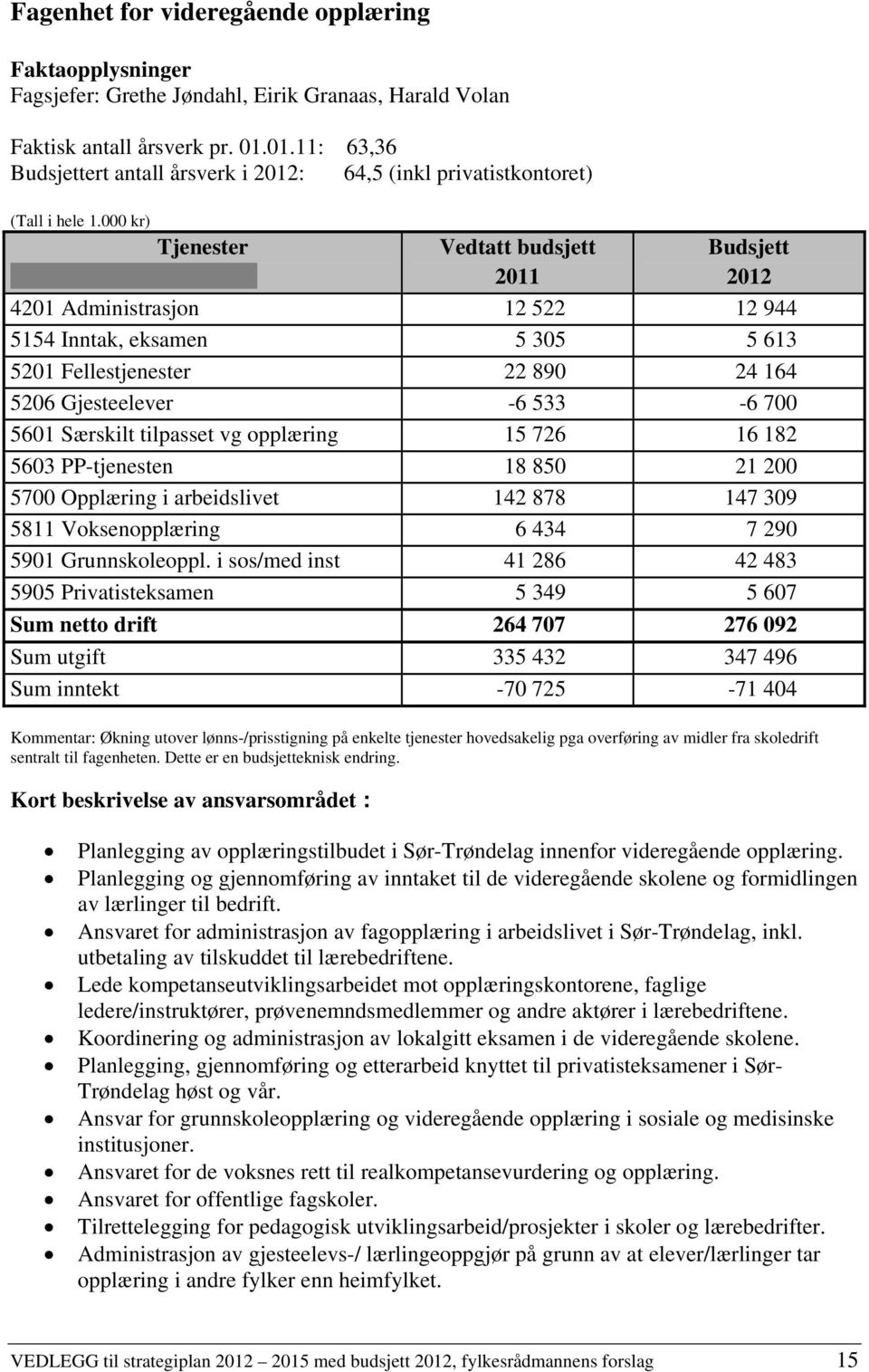 000 kr) Tjenester Vedtatt budsjett 2011 Budsjett 2012 4201 Administrasjon 12 522 12 944 5154 Inntak, eksamen 5 305 5 613 5201 Fellestjenester 22 890 24 164 5206 Gjesteelever -6 533-6 700 5601