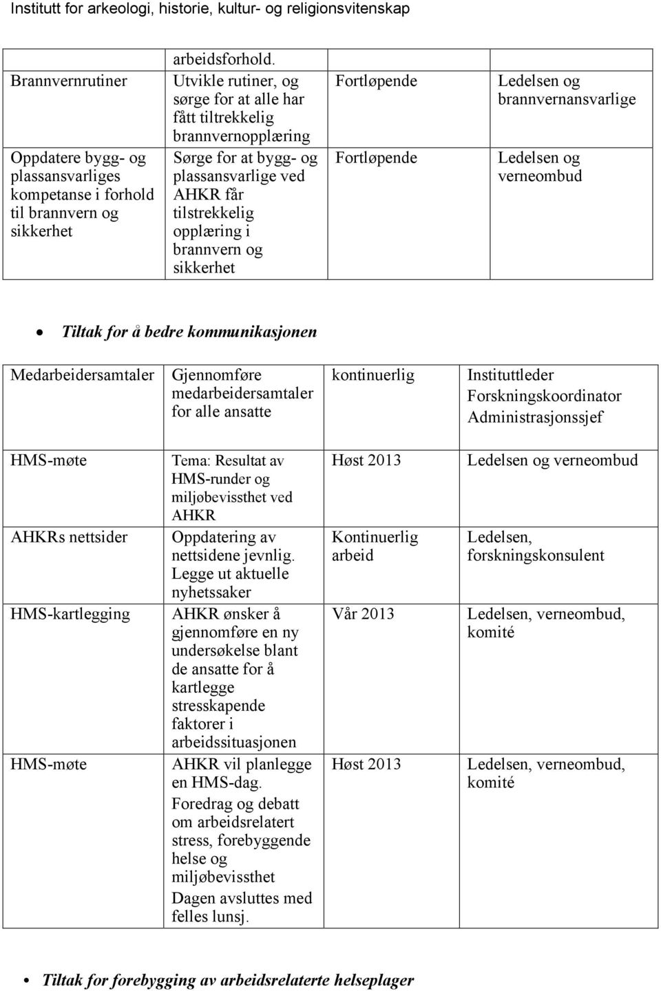 Fortløpende Ledelsen og brannvernansvarlige Ledelsen og verneombud Tiltak for å bedre kommunikasjonen Medarbeidersamtaler Gjennomføre medarbeidersamtaler for alle ansatte kontinuerlig Instituttleder