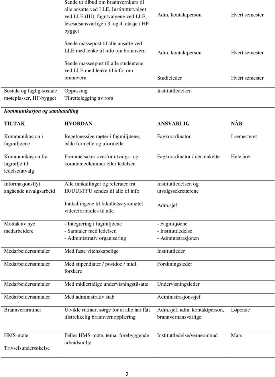 kontaktperson Studieleder Hvert semester Hvert semester Hvert semester Sosiale og faglig-sosiale møteplasser, HF-bygget Oppussing Tilrettelegging av rom Instituttledelsen Kommunikasjon og samhandling