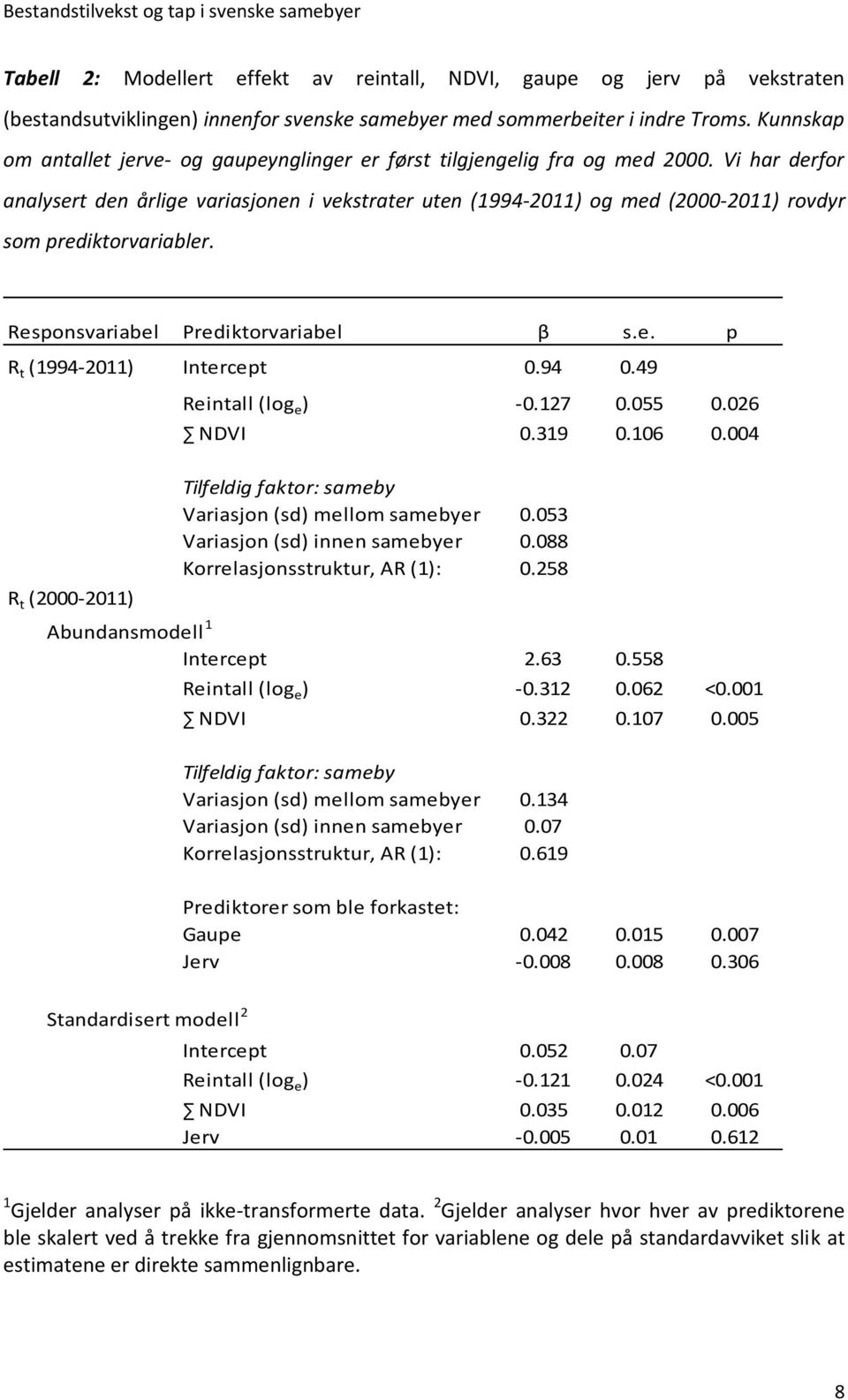 Vi har derfor analysert den årlige variasjonen i vekstrater uten (1994-2011) og med (2000-2011) rovdyr som prediktorvariabler. Responsvariabel Prediktorvariabel β s.e. p R t (1994-2011) Intercept 0.