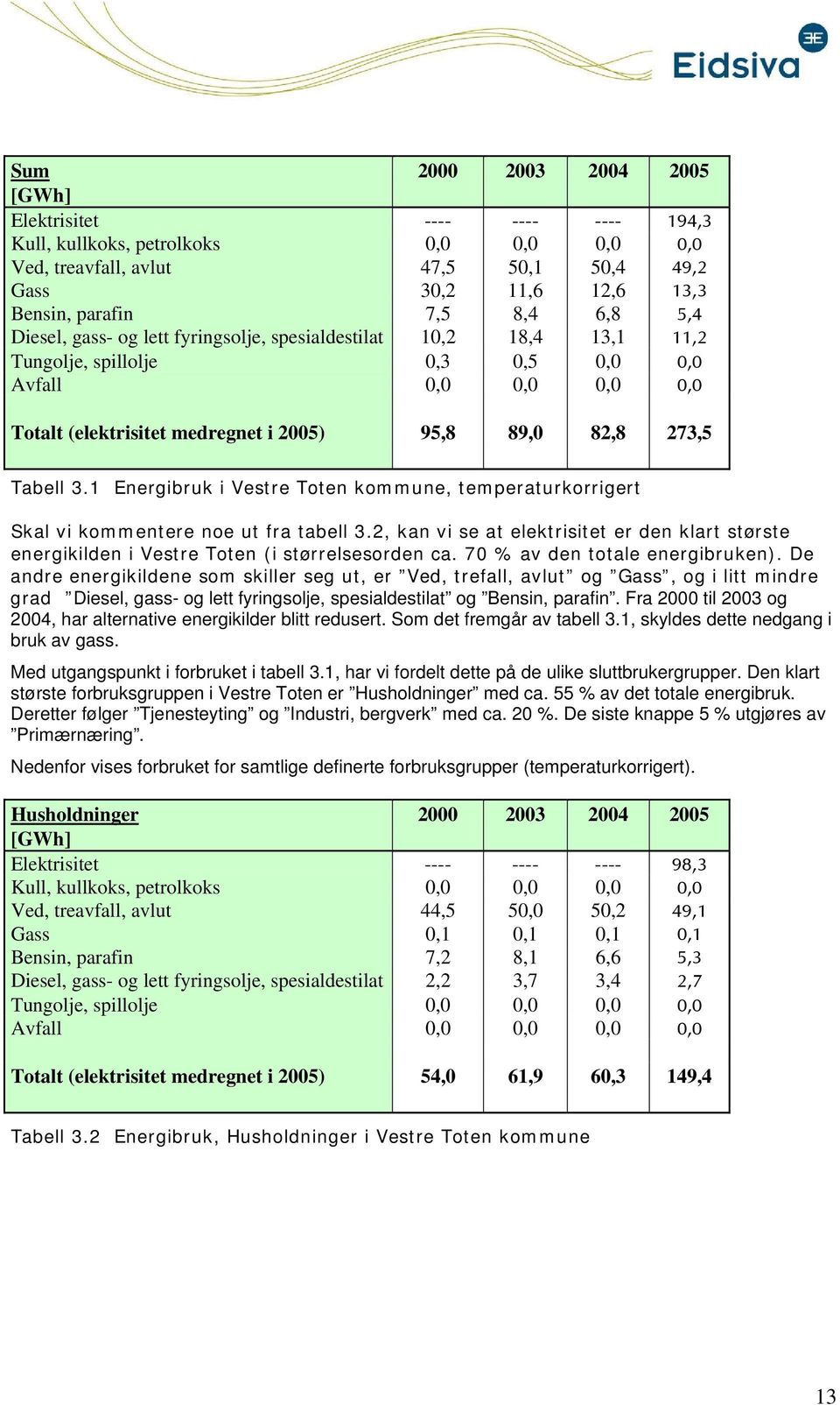 Tabell 3.1 Energibruk i Vestre Toten kommune, temperaturkorrigert Skal vi kommentere noe ut fra tabell 3.