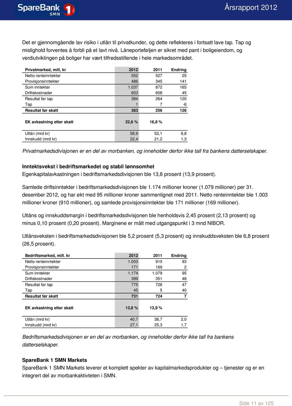 Privatmarked, mill, kr 2012 2011 Endring Netto renteinntekter 552 527 25 Provisjonsinntekter 486 345 141 Sum inntekter 1.