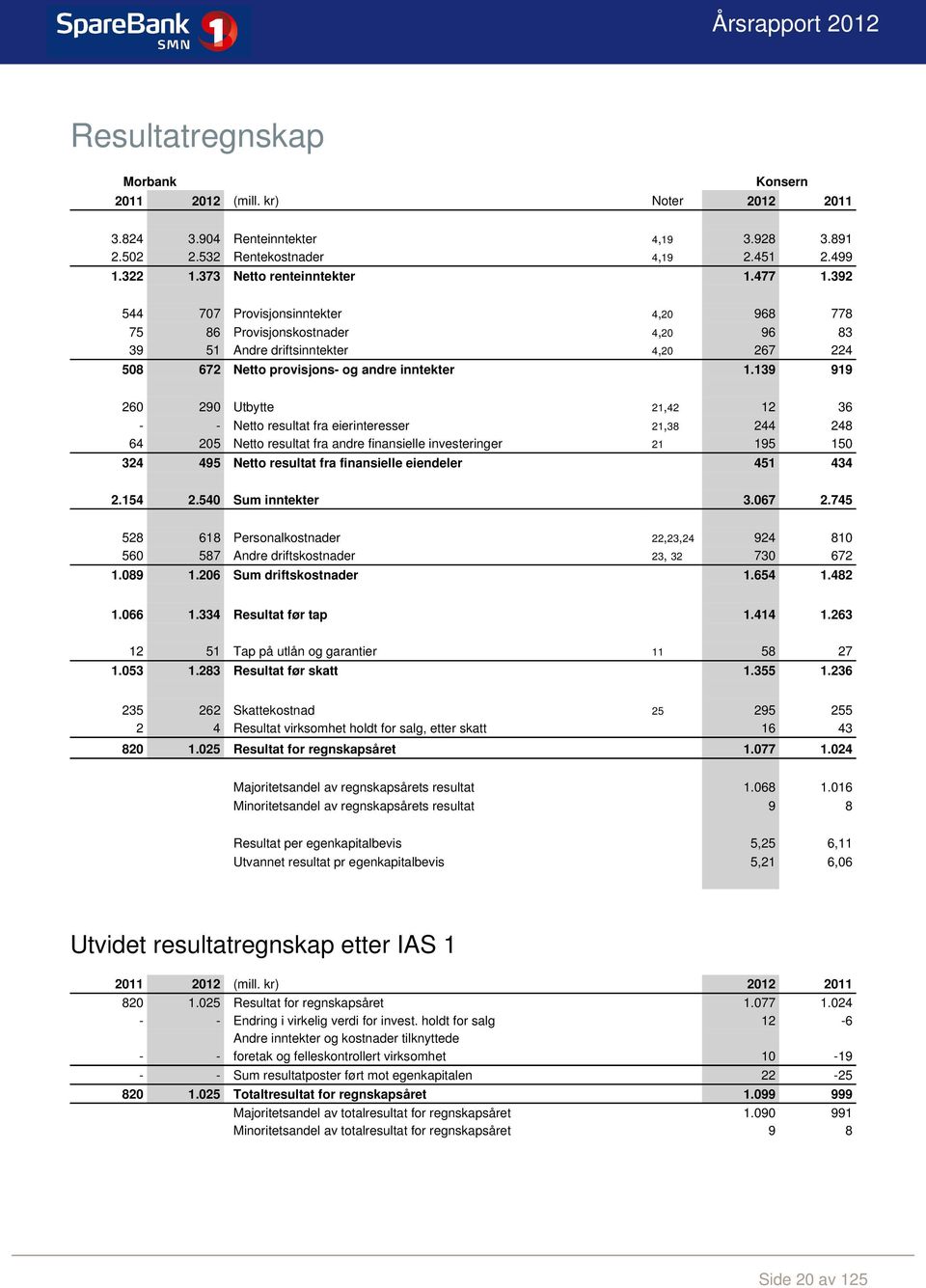 139 919 260 290 Utbytte 21,42 12 36 - - Netto resultat fra eierinteresser 21,38 244 248 64 205 Netto resultat fra andre finansielle investeringer 21 195 150 324 495 Netto resultat fra finansielle