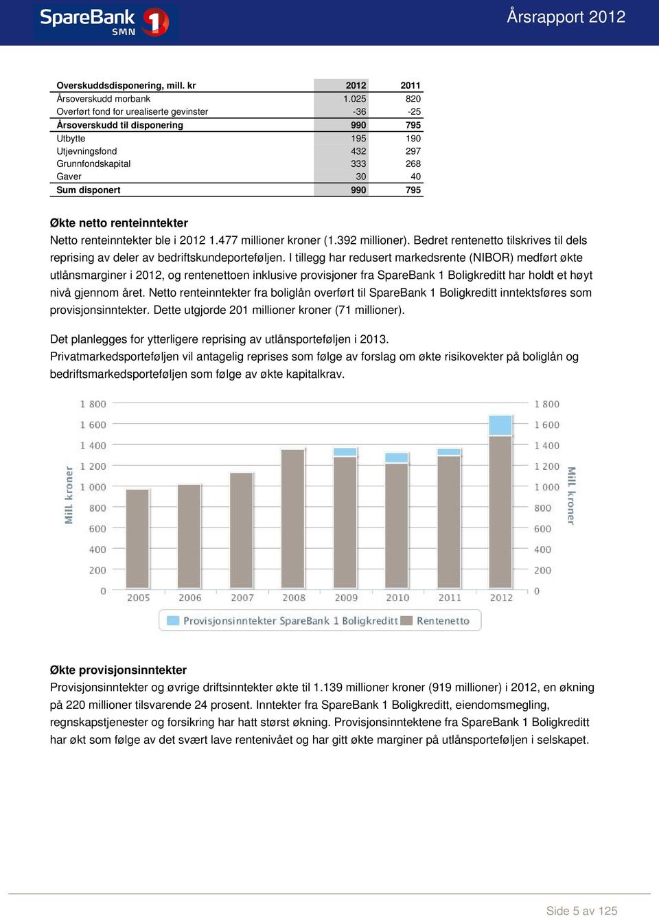 netto renteinntekter Netto renteinntekter ble i 2012 1.477 millioner kroner (1.392 millioner). Bedret rentenetto tilskrives til dels reprising av deler av bedriftskundeporteføljen.