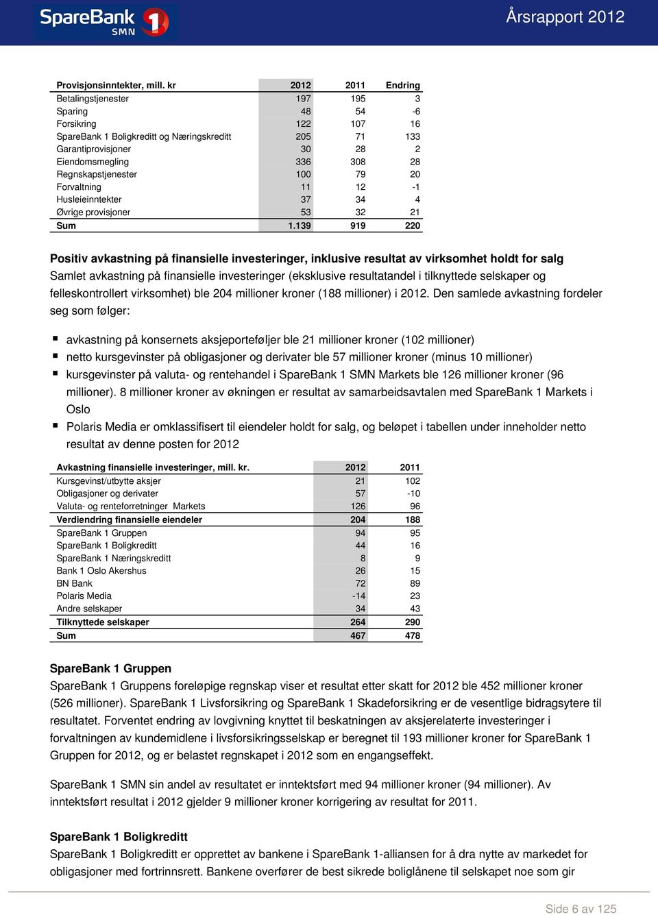 Regnskapstjenester 100 79 20 Forvaltning 11 12-1 Husleieinntekter 37 34 4 Øvrige provisjoner 53 32 21 Sum 1.