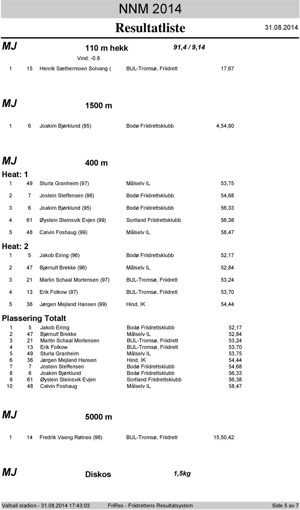 Jakim Bjørklund (9) Bdø Friidrettsklubb, Øystein Steinsvik Evjen (99) Srtland Friidrettsklubb,8 8 Calvin Fshaug (99) Målselv IL 8,7 Heat: Jakb Eiring (9) Bdø Friidrettsklubb,7 7 Bjørnulf Brekke (9)