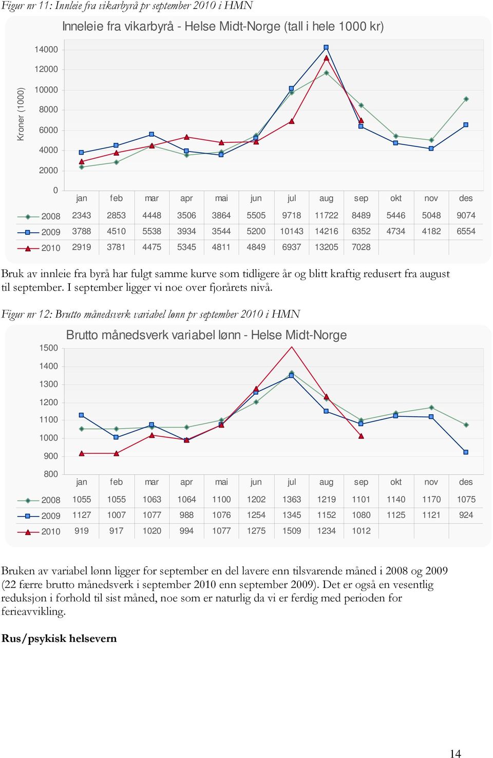 6937 13205 7028 Bruk av innleie fra byrå har fulgt samme kurve som tidligere år og blitt kraftig redusert fra august til september. I september ligger vi noe over fjorårets nivå.