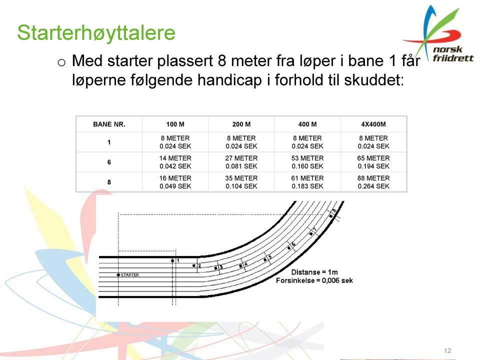 024 SEK 8 METER 0.024 SEK 8 METER 0.024 SEK 6 14 METER 0.042 SEK 27 METER 0.081 SEK 53 METER 0.