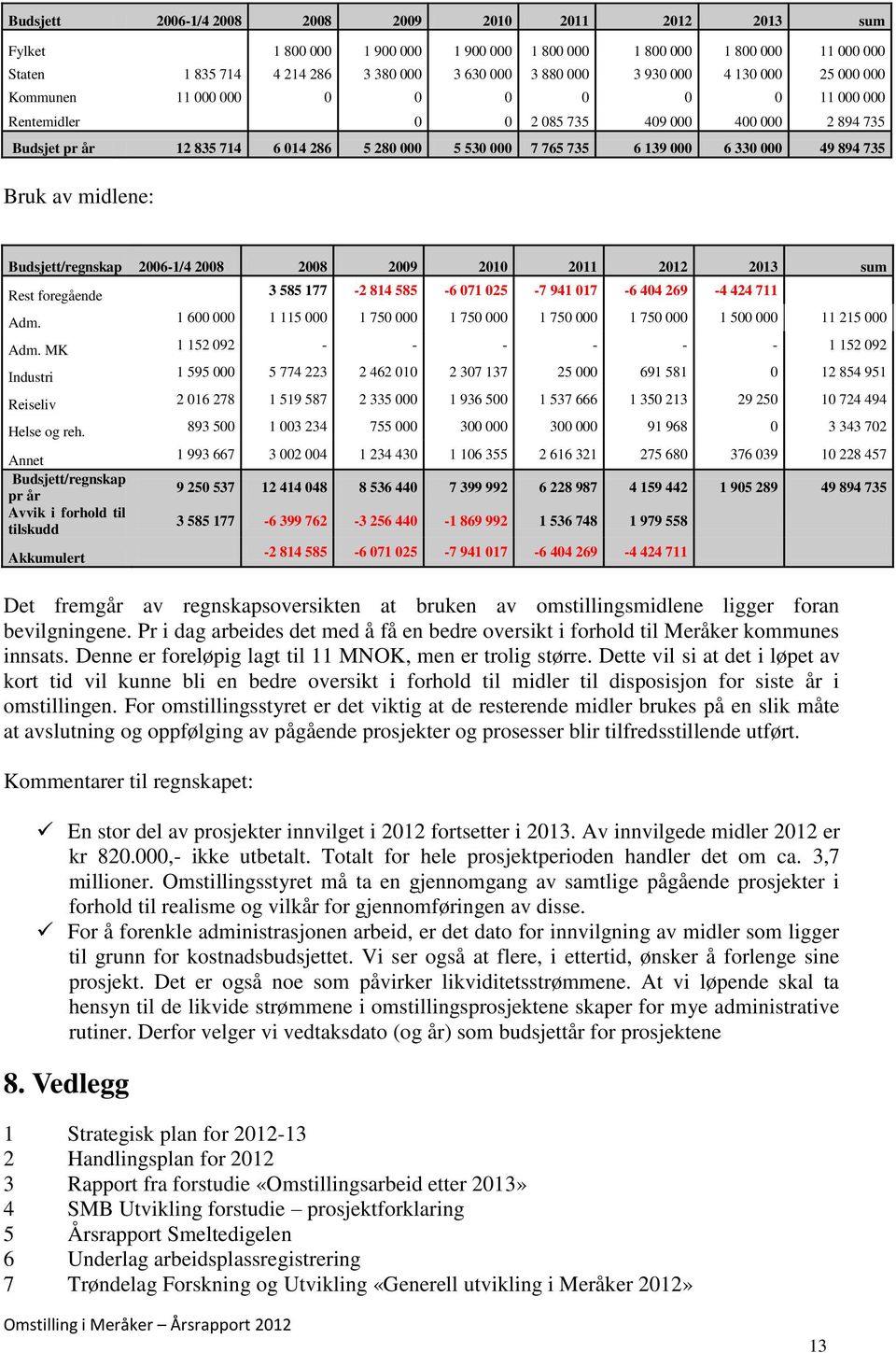 330 000 49 894 735 Bruk av midlene: Budsjett/regnskap 2006-1/4 2008 2008 2009 2010 2011 2012 2013 sum Rest foregående 3 585 177-2 814 585-6 071 025-7 941 017-6 404 269-4 424 711 Adm.