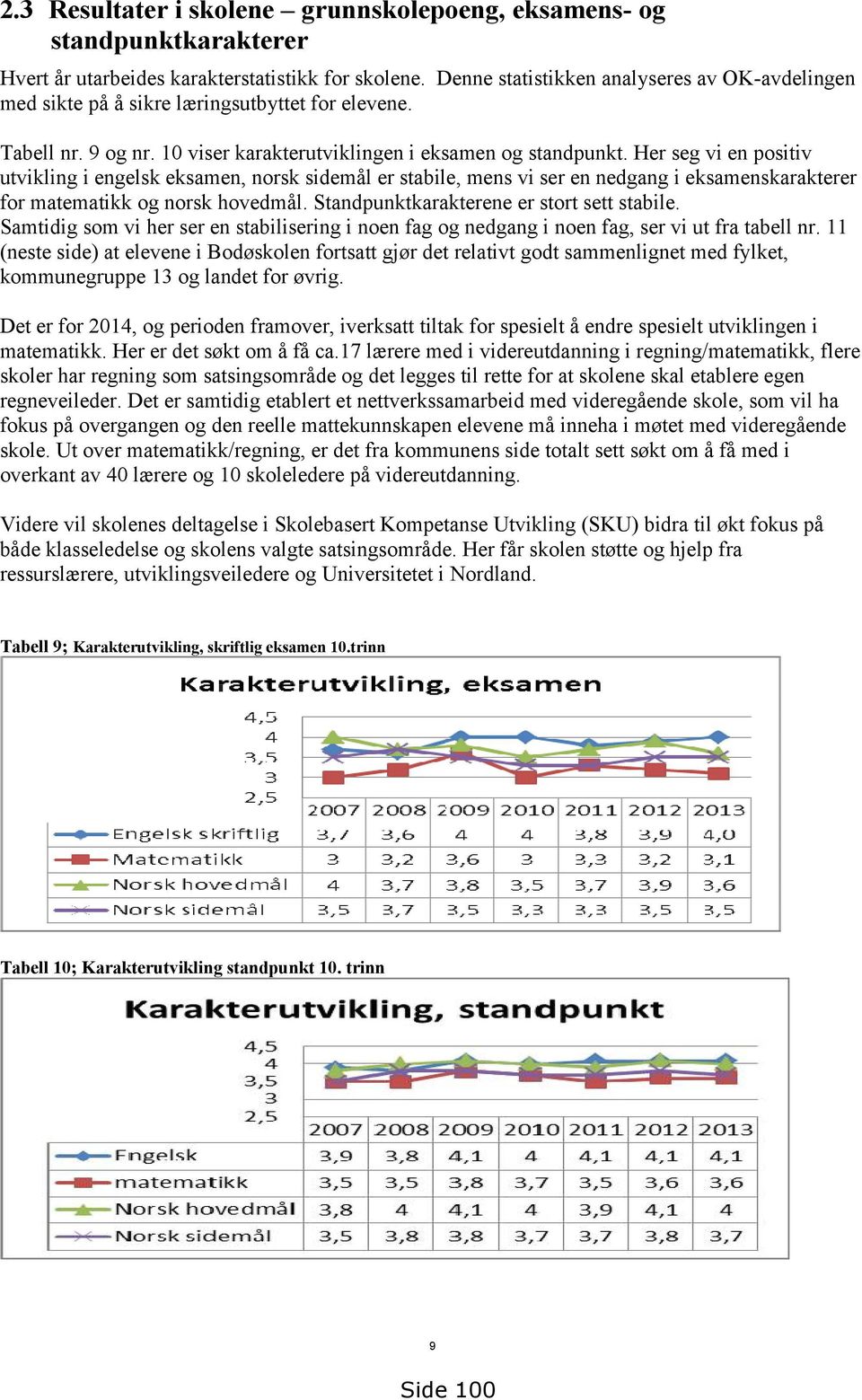 Her seg vi en positiv utvikling i engelsk eksamen, norsk sidemål er stabile, mens vi ser en nedgang i eksamenskarakterer for matematikk og norsk hovedmål. Standpunktkarakterene er stort sett stabile.