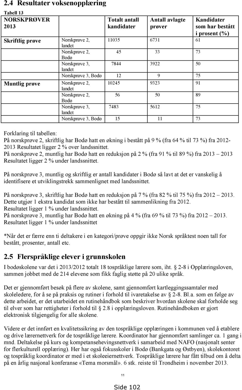 som har bestått i prosent (%) Forklaring til tabellen: På norskprøve 2, skriftlig har Bodø hatt en økning i bestått på 9 % (fra 64 % til 73 %) fra 2012-2013 Resultatet ligger 2 % over landssnittet.