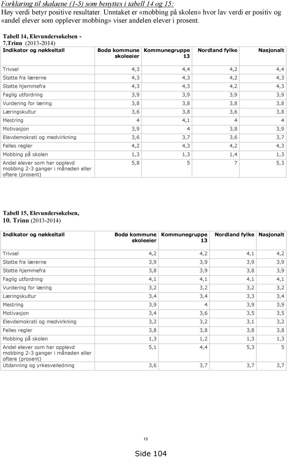 Trinn (2013-2014) Indikator og nøkkeltall Bodø kommune skoleeier Kommunegruppe 13 Nordland fylke Nasjonalt Trivsel 4,3 4,4 4,2 4,4 Støtte fra lærerne 4,3 4,3 4,2 4,3 Støtte hjemmefra 4,3 4,3 4,2 4,3