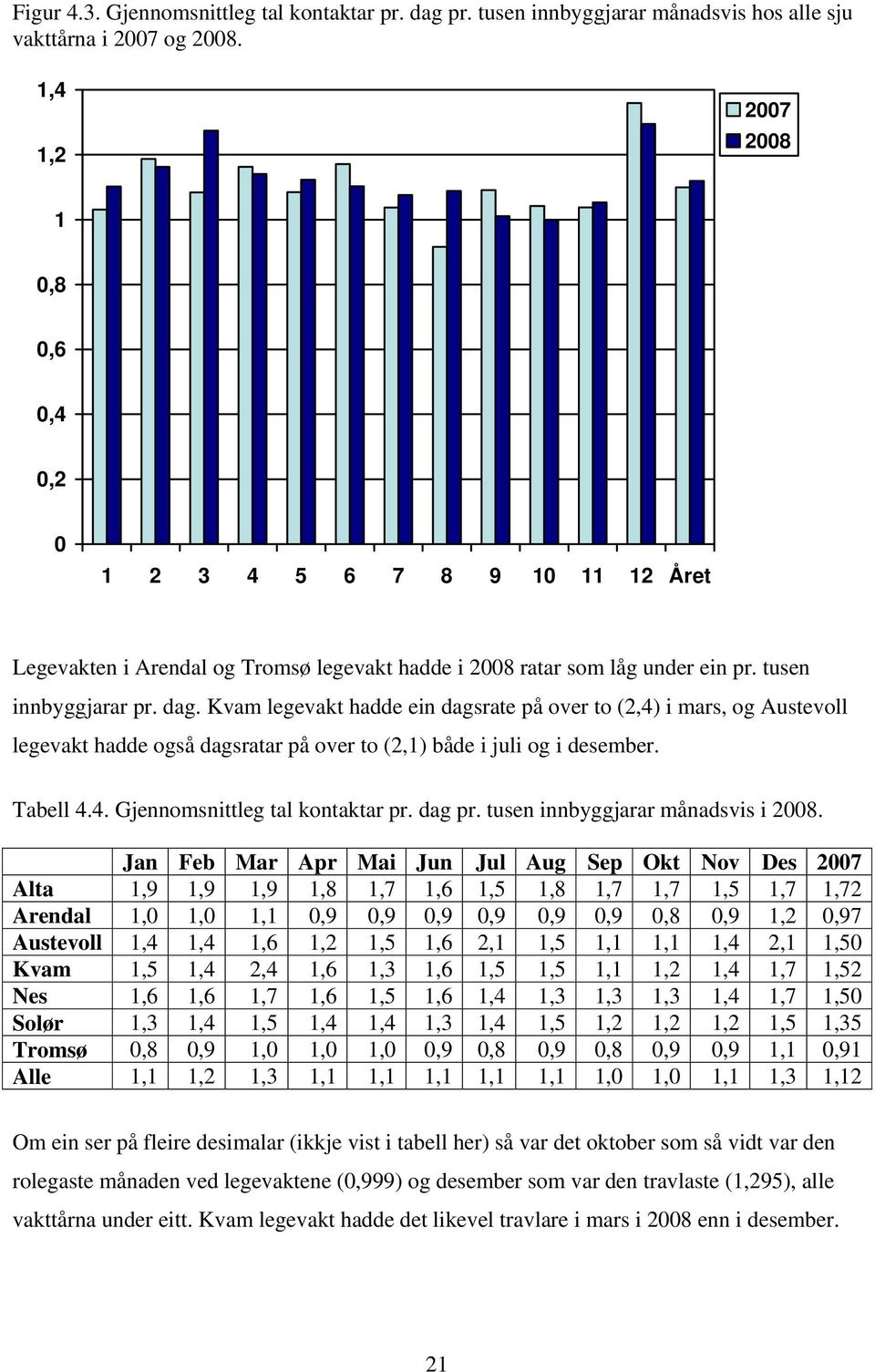 Kvam legevakt hadde ein dagsrate på over to (2,4) i mars, og Austevoll legevakt hadde også dagsratar på over to (2,1) både i juli og i desember. Tabell 4.4. Gjennomsnittleg tal kontaktar pr. dag pr.