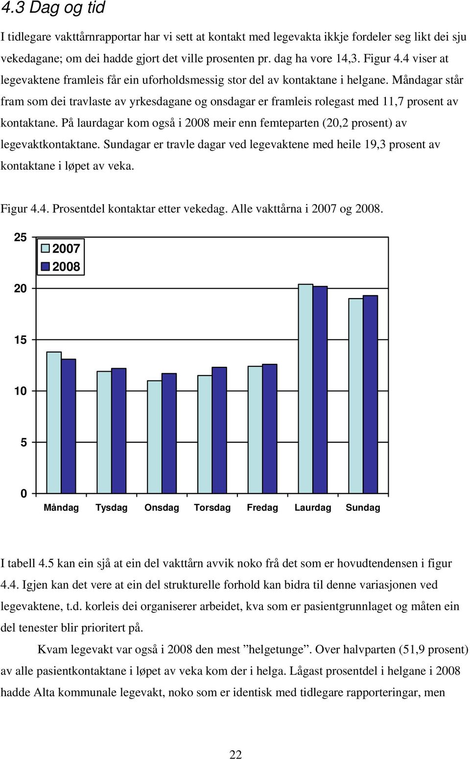 Måndagar står fram som dei travlaste av yrkesdagane og onsdagar er framleis rolegast med 11,7 prosent av kontaktane.