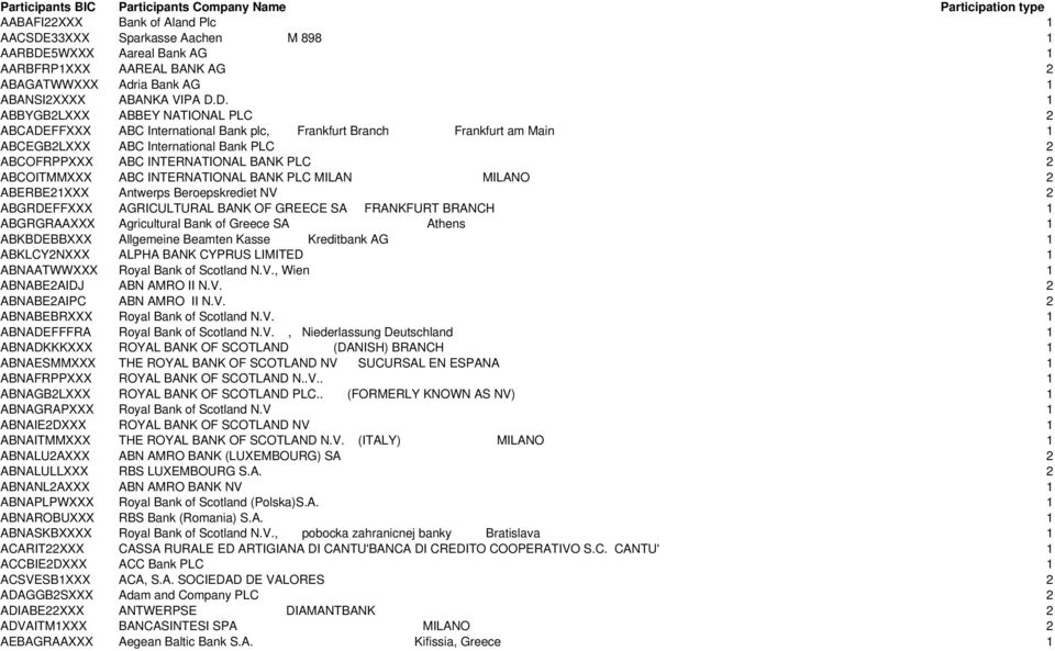 D. 1 ABBYGB2LXXX ABBEY NATIONAL PLC 2 ABCADEFFXXX ABC International Bank plc, Frankfurt Branch Frankfurt am Main 1 ABCEGB2LXXX ABC International Bank PLC 2 ABCOFRPPXXX ABC INTERNATIONAL BANK PLC 2