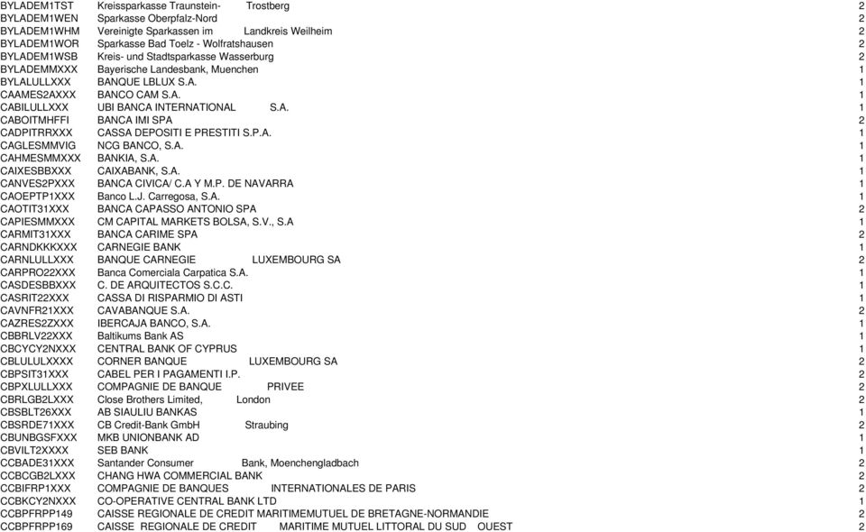 P.A. 1 CAGLESMMVIG NCG BANCO, S.A. 1 CAHMESMMXXX BANKIA, S.A. 1 CAIXESBBXXX CAIXABANK, S.A. 1 CANVES2PXXX BANCA CIVICA/ C.A Y M.P. DE NAVARRA 1 CAOEPTP1XXX Banco L.J. Carregosa, S.A. 1 CAOTIT31XXX BANCA CAPASSO ANTONIO SPA 2 CAPIESMMXXX CM CAPITAL MARKETS BOLSA, S.