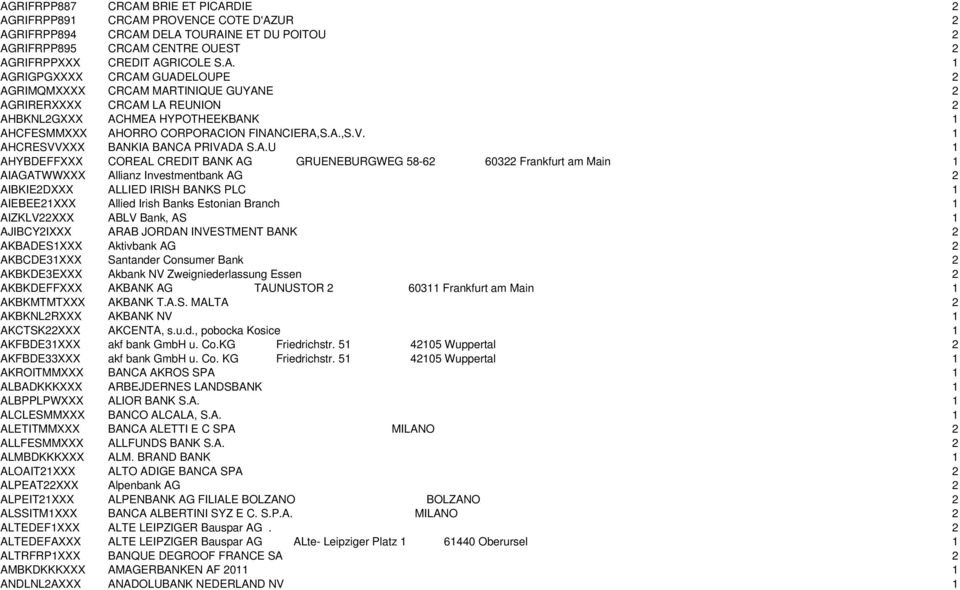 BANKS PLC 1 AIEBEE21XXX Allied Irish Banks Estonian Branch 1 AIZKLV22XXX ABLV Bank, AS 1 AJIBCY2IXXX ARAB JORDAN INVESTMENT BANK 2 AKBADES1XXX Aktivbank AG 2 AKBCDE31XXX Santander Consumer Bank 2