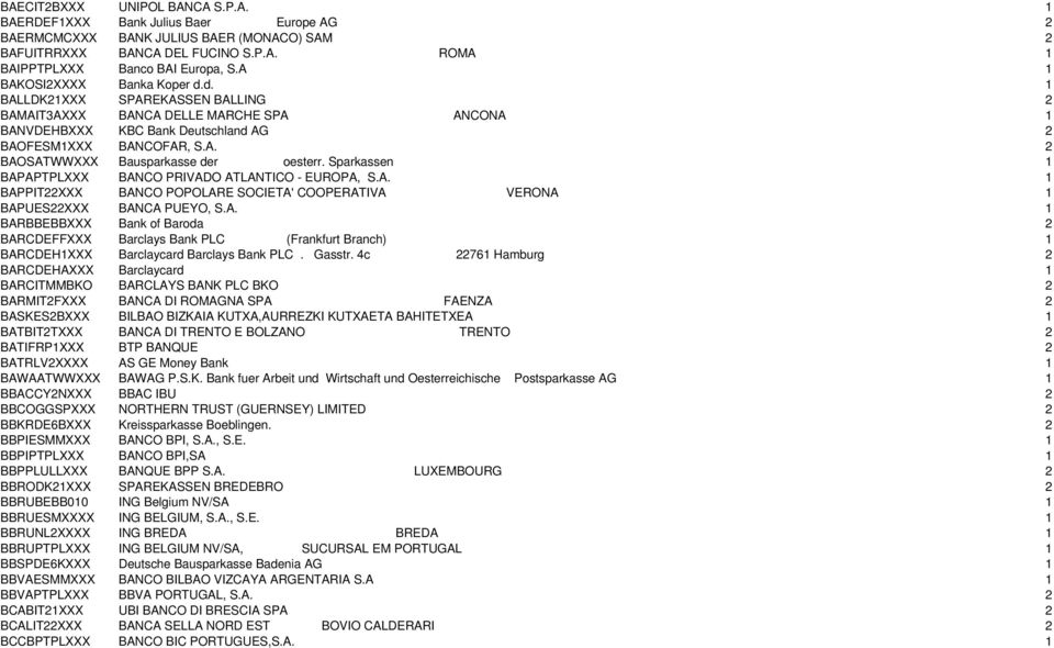 Sparkassen 1 BAPAPTPLXXX BANCO PRIVADO ATLANTICO - EUROPA, S.A. 1 BAPPIT22XXX BANCO POPOLARE SOCIETA' COOPERATIVA VERONA 1 BAPUES22XXX BANCA PUEYO, S.A. 1 BARBBEBBXXX Bank of Baroda 2 BARCDEFFXXX Barclays Bank PLC (Frankfurt Branch) 1 BARCDEH1XXX Barclaycard Barclays Bank PLC.