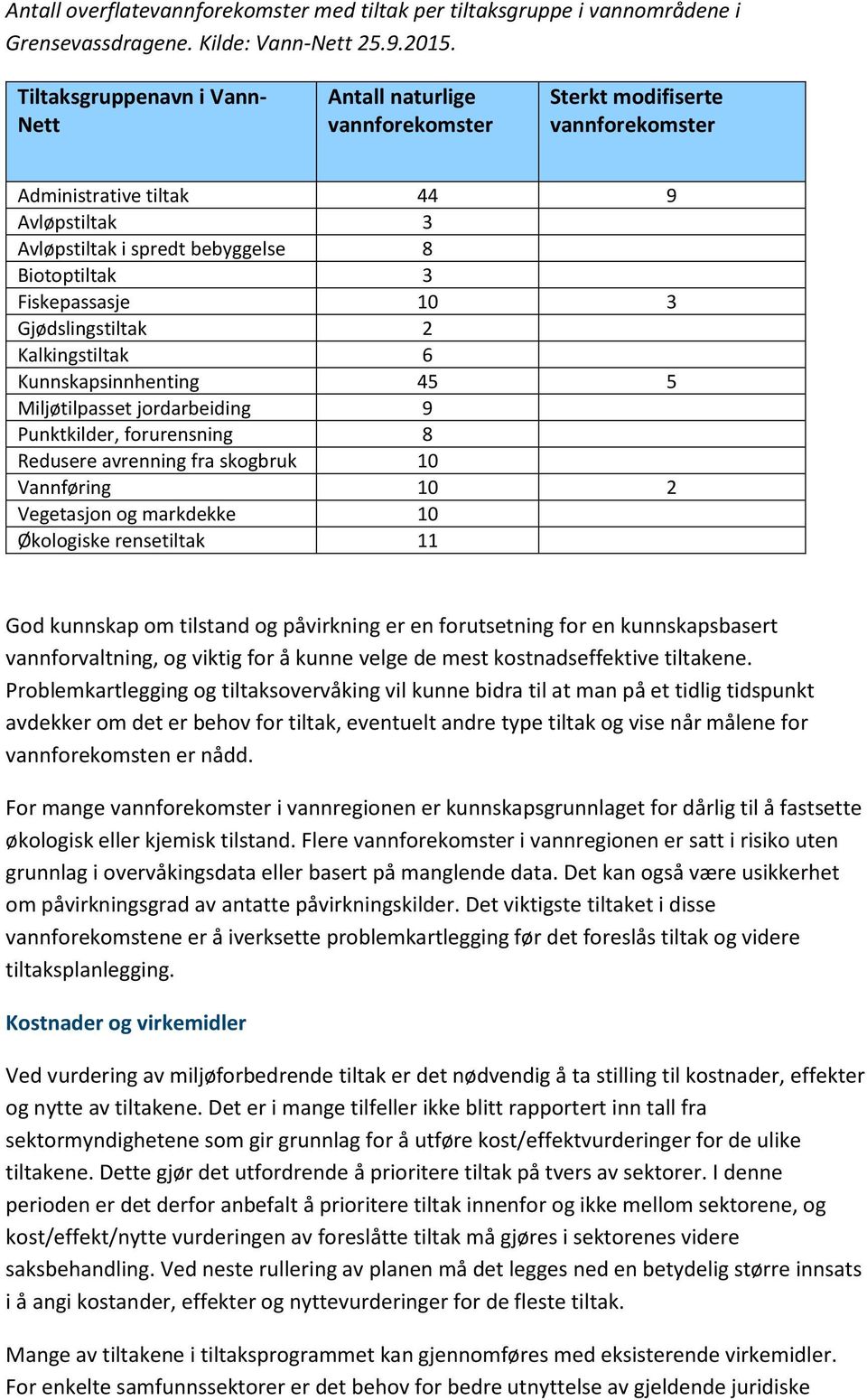 Fiskepassasje 10 3 Gjødslingstiltak 2 Kalkingstiltak 6 Kunnskapsinnhenting 45 5 Miljøtilpasset jordarbeiding 9 Punktkilder, forurensning 8 Redusere avrenning fra skogbruk 10 Vannføring 10 2