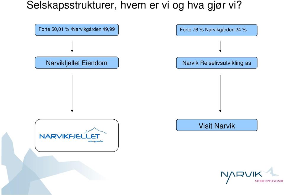 76 % Narvikgården 24 % Narvikfjellet