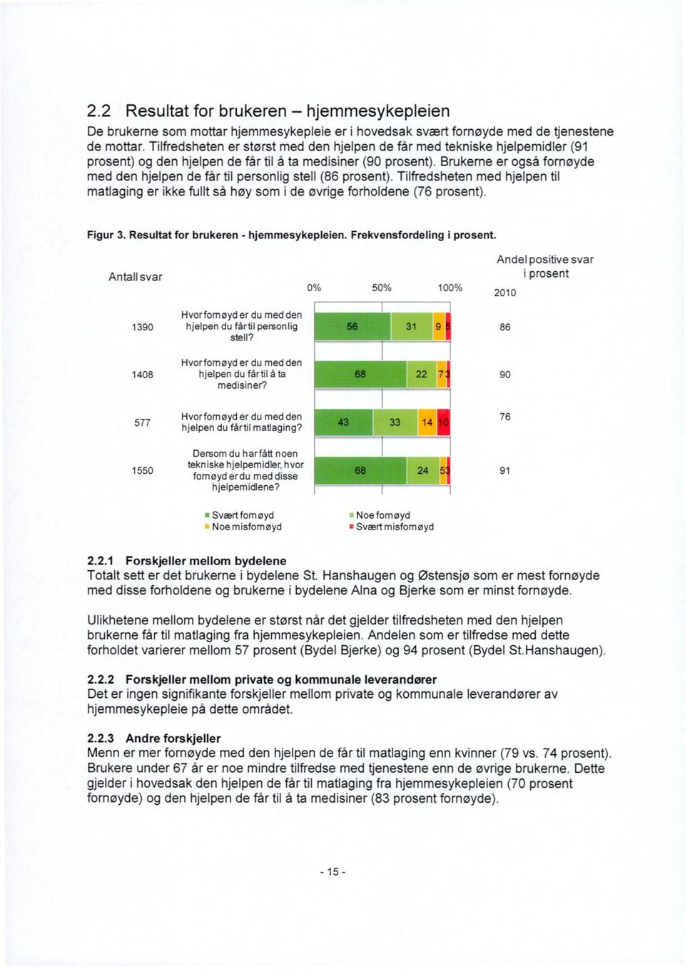 Brukerne er også fornøyde med den hjelpen de får til personlig stell (86 prosent). Tilfredsheten med hjelpen til matlaging er ikke fullt så høy som i de øvrige forholdene (76 prosent). Figur 3.