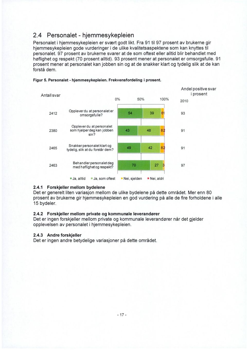 97 prosent av brukerne svarer at de som oftest eller alltid blir behandlet med høflighet og respekt (70 prosent alltid). 93 prosent mener at personalet er omsorgsfulle.