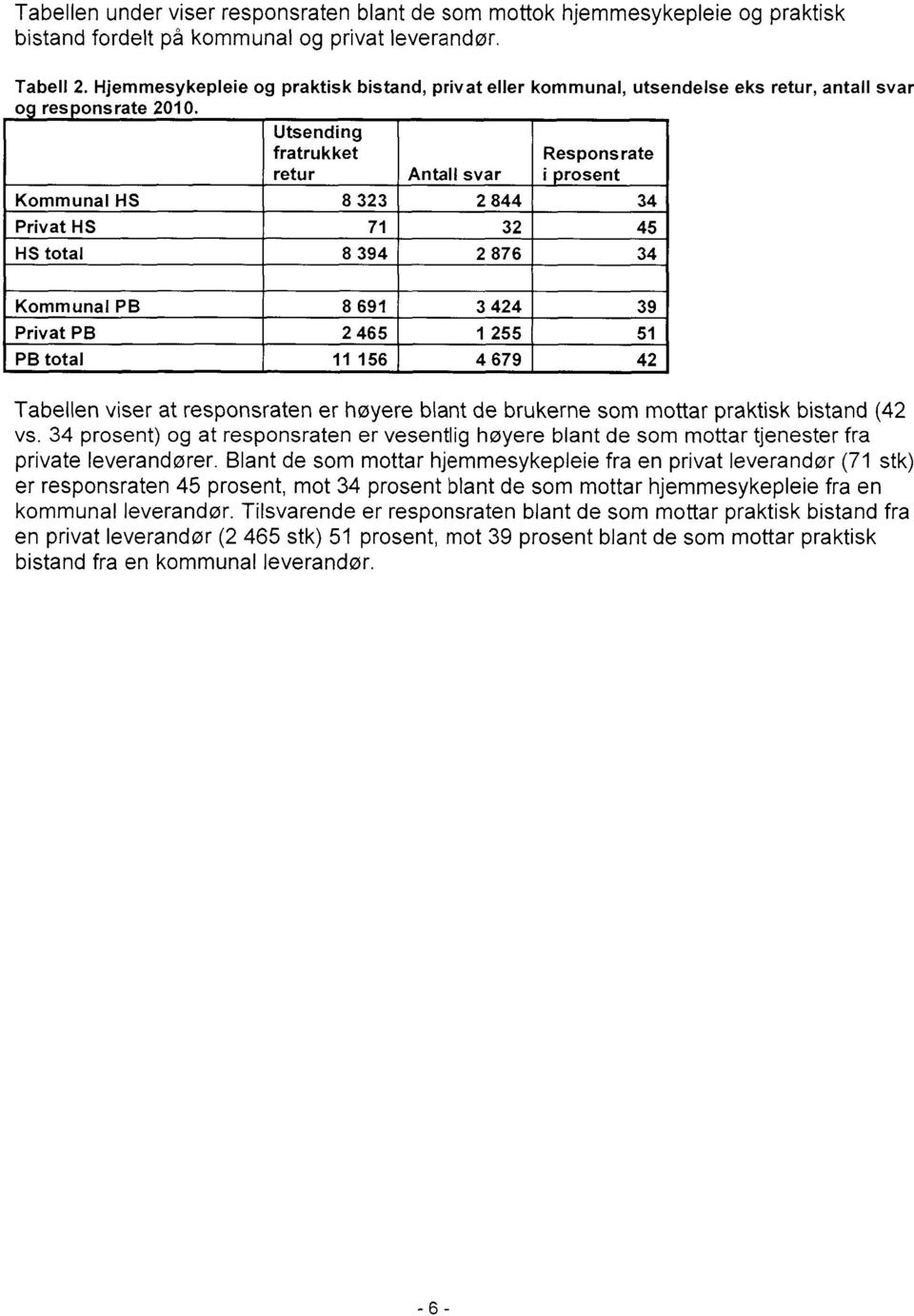34 prosent) og at responsraten er vesentlig høyere blant de som mottar tjenester fra private leverandører.