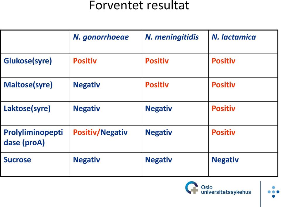 Negativ Positiv Positiv Laktose(syre) Negativ Negativ Positiv