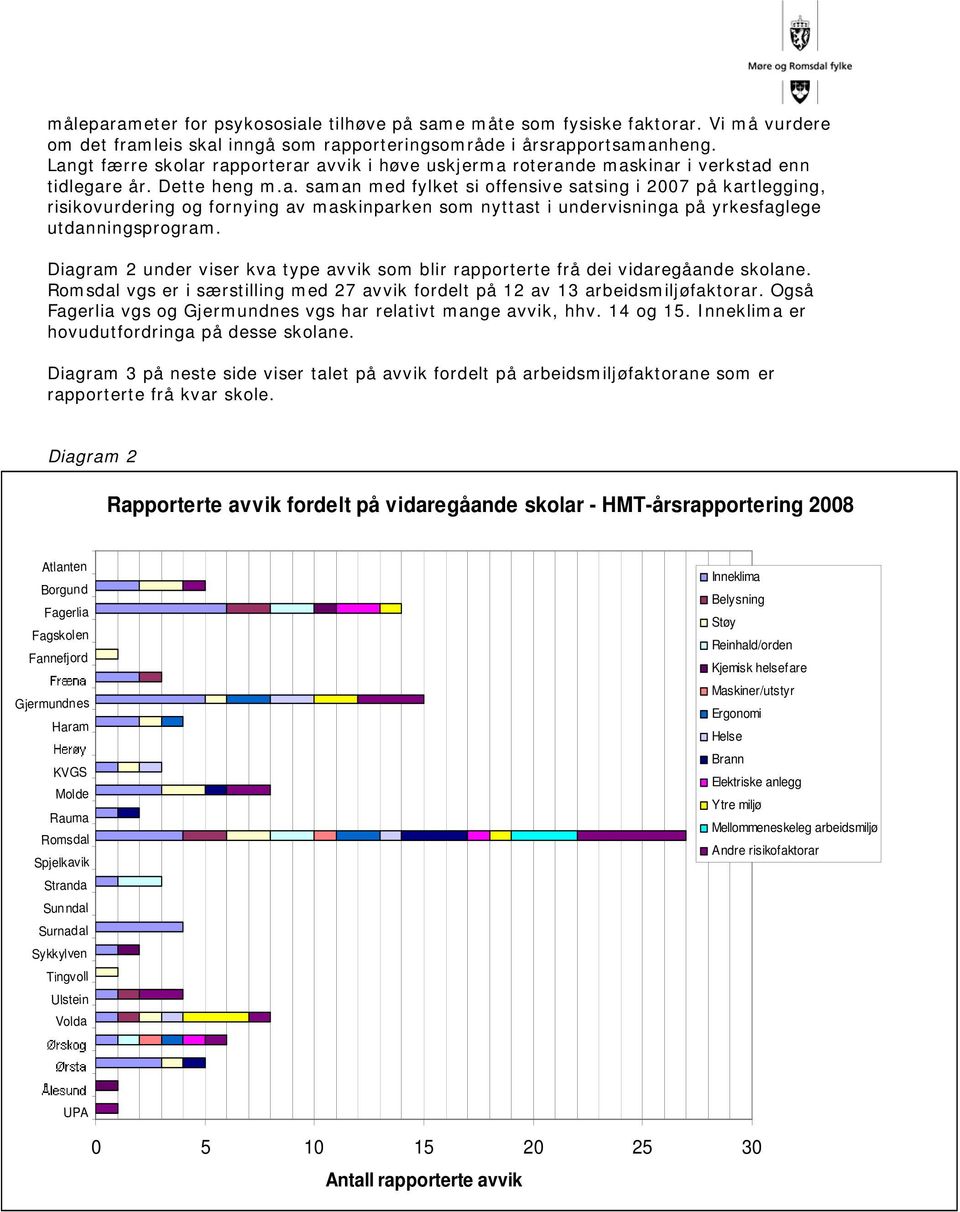 Diagram 2 under viser kva type avvik som blir rapporterte frå dei vidaregåande skolane. Romsdal vgs er i særstilling med 27 avvik fordelt på 12 av 13 arbeidsmiljøfaktorar.