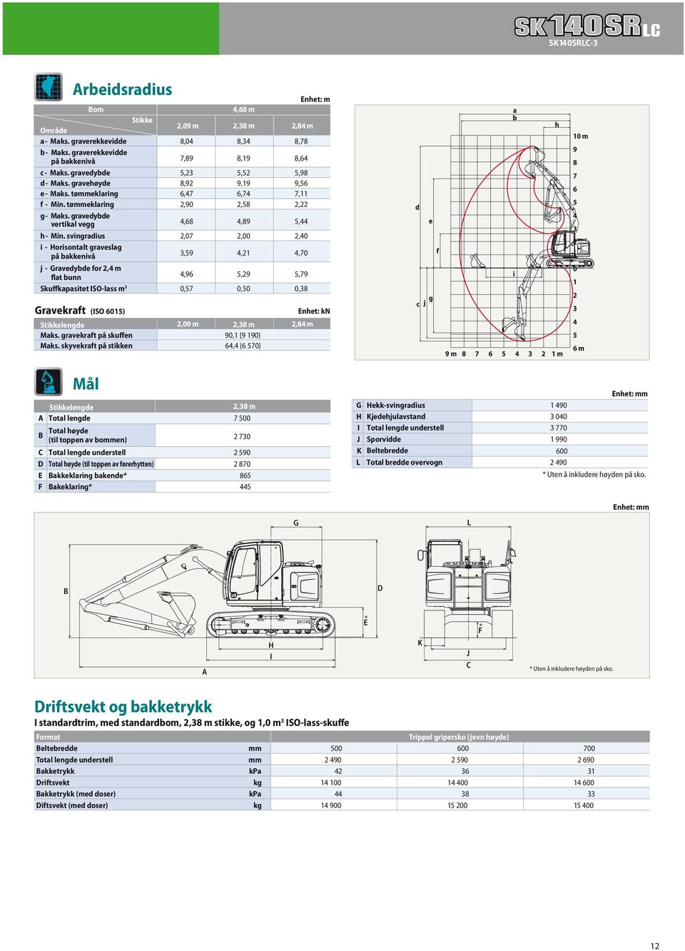 svingradius,07,00,0 i - Horisontalt graveslag på bakkenivå,9,,70 j - Gravedybde for, m flat bunn,9,9,79 Skuffkapasitet ISO-lass m 0,7 0,0 0,8 Gravekraft (ISO 0) Enhet: kn Stikkelengde,09 m,8 m,8 m