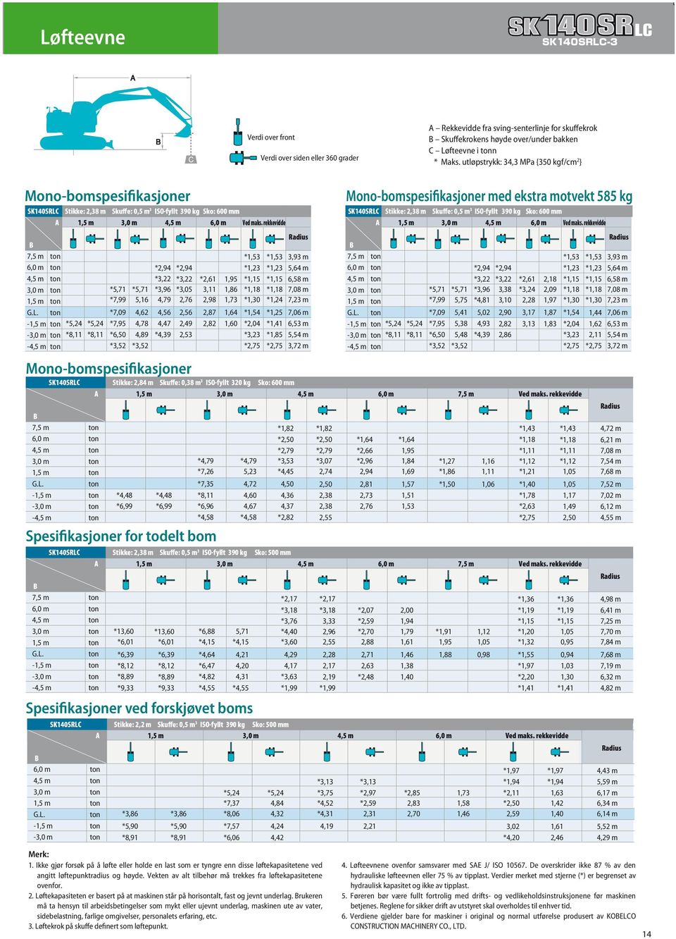 svingradius i - Horisontalt graveslag på bakkenivå j - Gravedybde for, m flat bunn Skuffkapasitet ISO-lass m,09 m,8 m 8, 8,, 9,8,8,9, 8,80 8,,7 9, 7,0 0,90,8,,8,9 0,7,0,7,9 0,0 a b h mm mm kpa kg