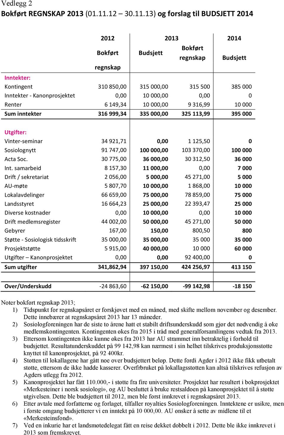 13) og forslag til BUDSJETT 2014 2012 2013 2014 Bokført Budsjett Bokført regnskap Budsjett regnskap Inntekter: Kontingent 310 850,00 315 000,00 315 500 385 000 Inntekter - Kanonprosjektet 0,00 10