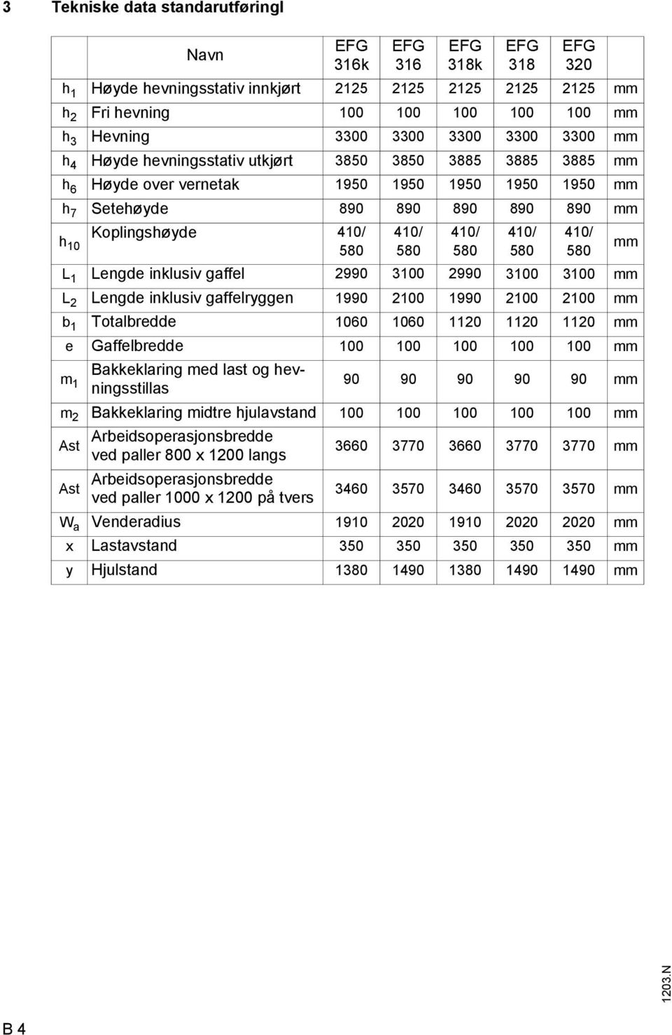 410/ 580 410/ 580 410/ 580 410/ 580 L 1 Lengde inklusiv gaffel 2990 3100 2990 3100 3100 mm L 2 Lengde inklusiv gaffelryggen 1990 2100 1990 2100 2100 mm b 1 Totalbredde 1060 1060 1120 1120 1120 mm e