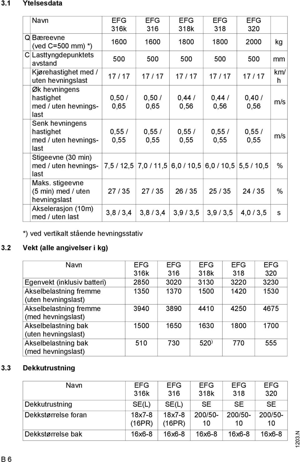 stigeevne (5 min) med / uten hevningslast Akselerasjon (10m) med / uten last EG 316k EG 316 EG 318k EG 318 EG 320 1600 1600 1800 1800 2000 kg 500 500 500 500 500 mm 17 / 17 17 / 17 17 / 17 17 / 17 17