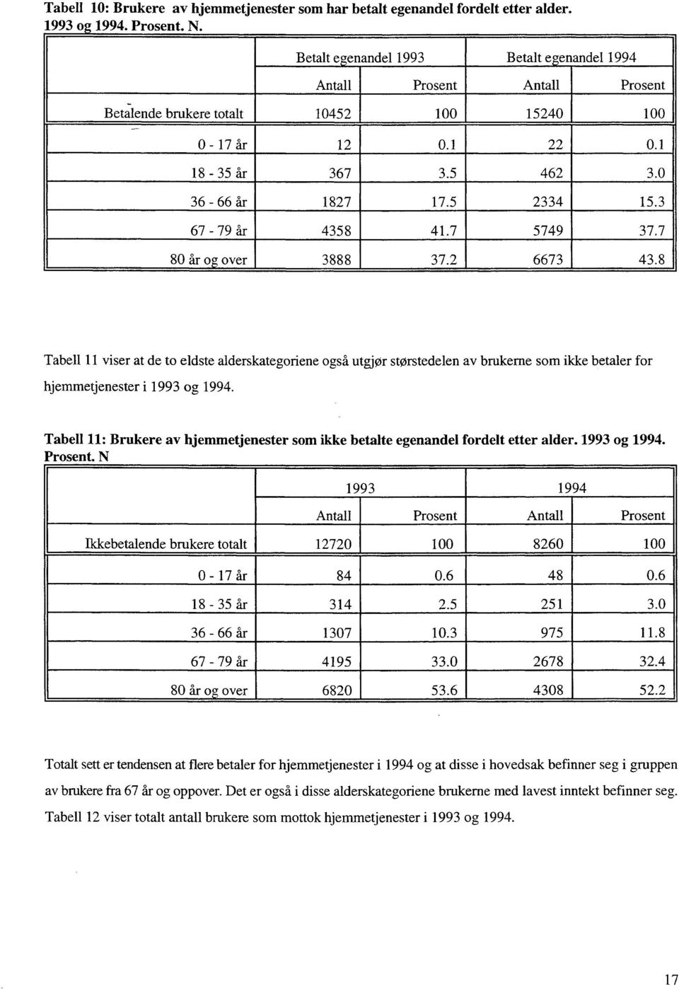 3 67-79 år 4358 41.7 5749. 37.7 80 år og over 3888 37.2 6673 43.