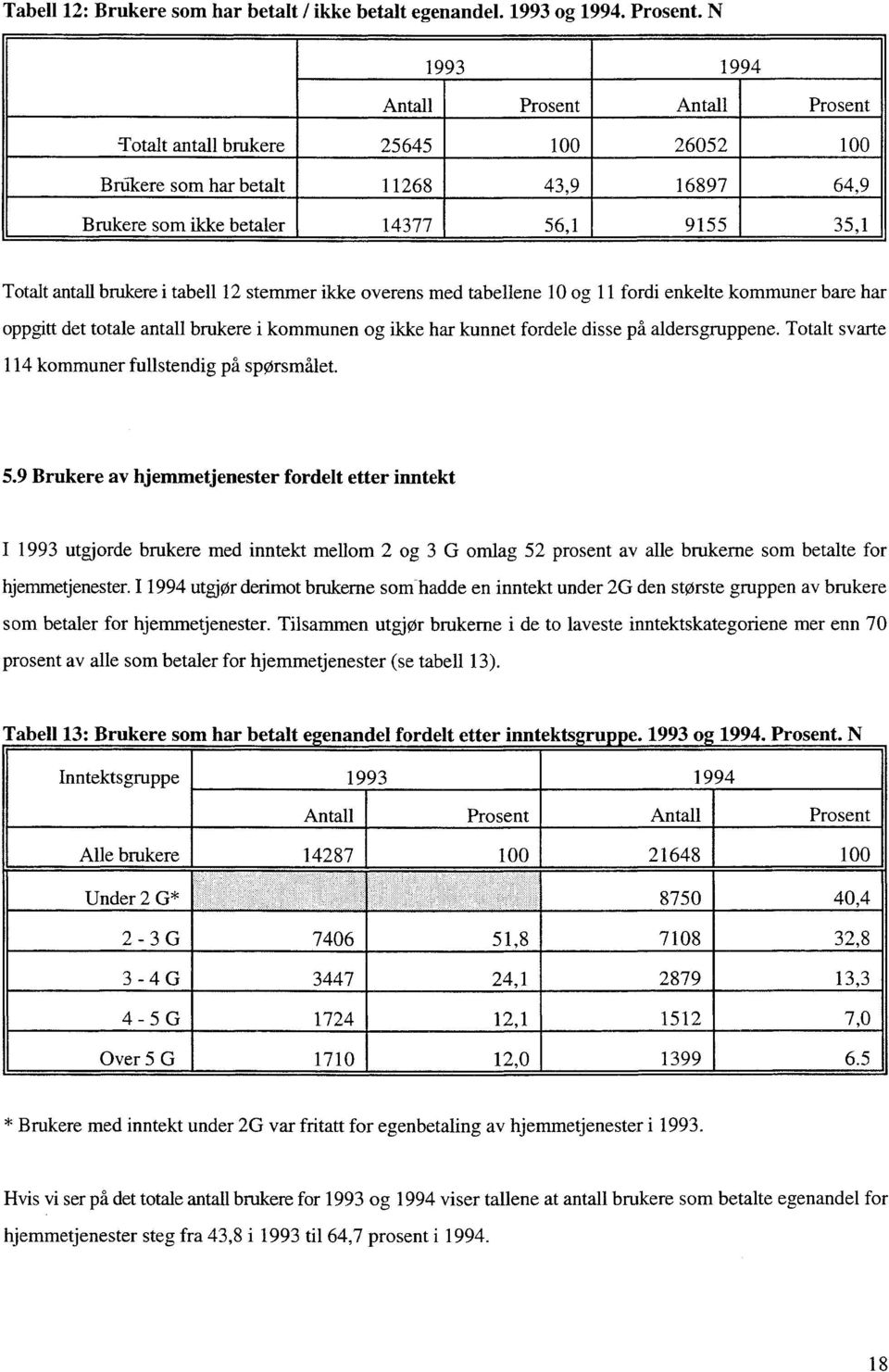 .._ Brukere som ikke betaler 14377 56,1 9155 35,1 Totalt antall brukere i tabell 12 stemmer ikke overens med tabellene 10 og 11 fordi enkelte kommuner bare har oppgitt det totale antall brukere i