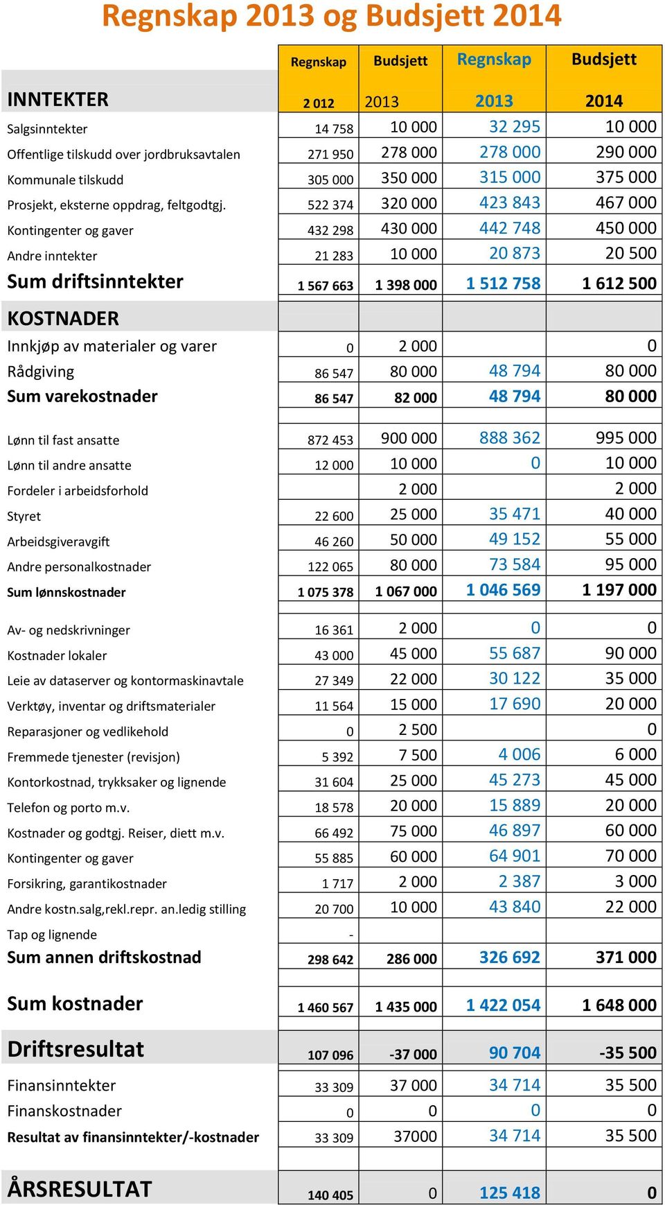 522 374 320 000 423 843 467 000 Kontingenter og gaver 432 298 430 000 442 748 450 000 Andre inntekter 21 283 10 000 20 873 20 500 Sum driftsinntekter 1 567 663 1 398 000 1 512 758 1 612 500 KOSTNADER