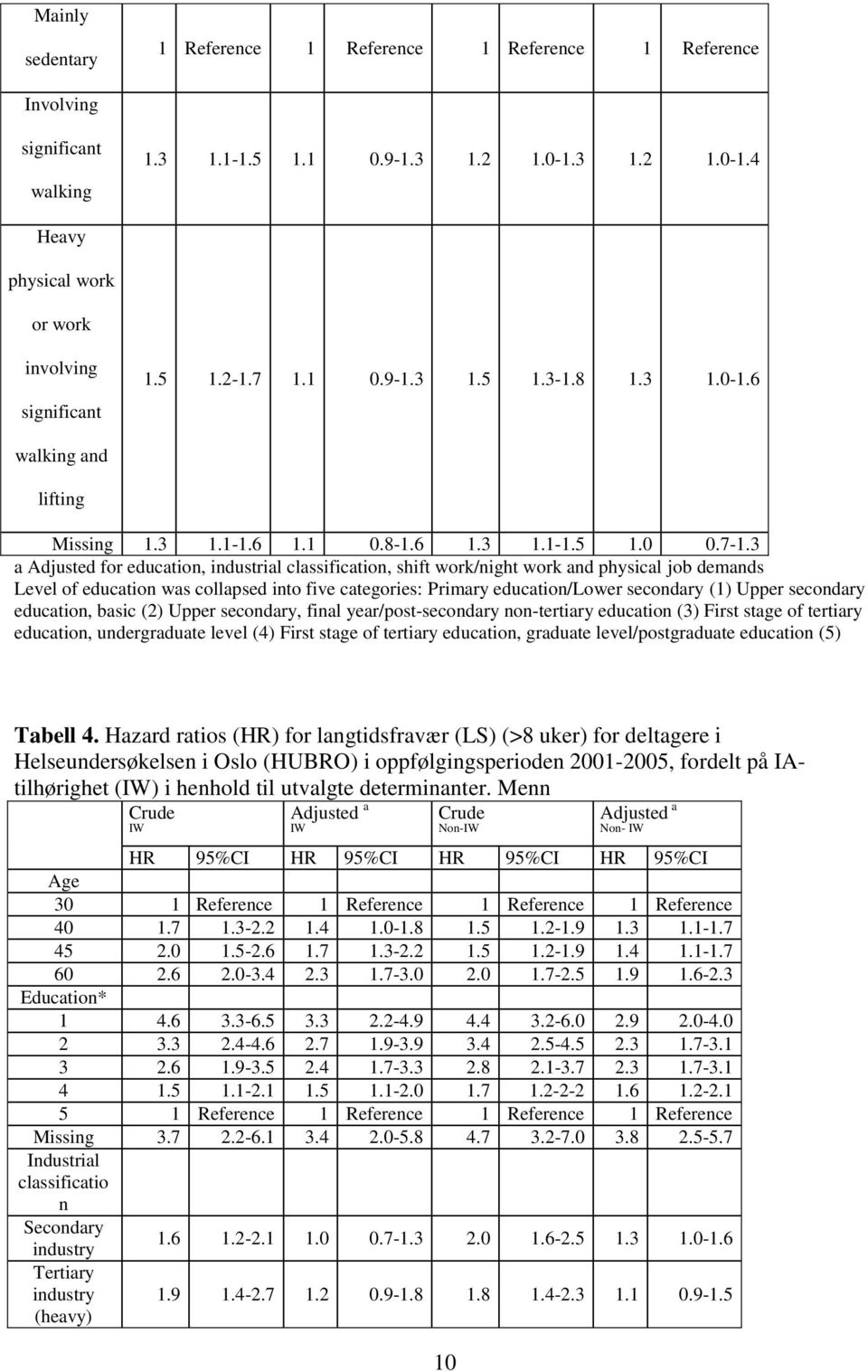 3 a Adjusted for education, industrial classification, shift work/night work and physical job demands Level of education was collapsed into five categories: Primary education/lower secondary (1)