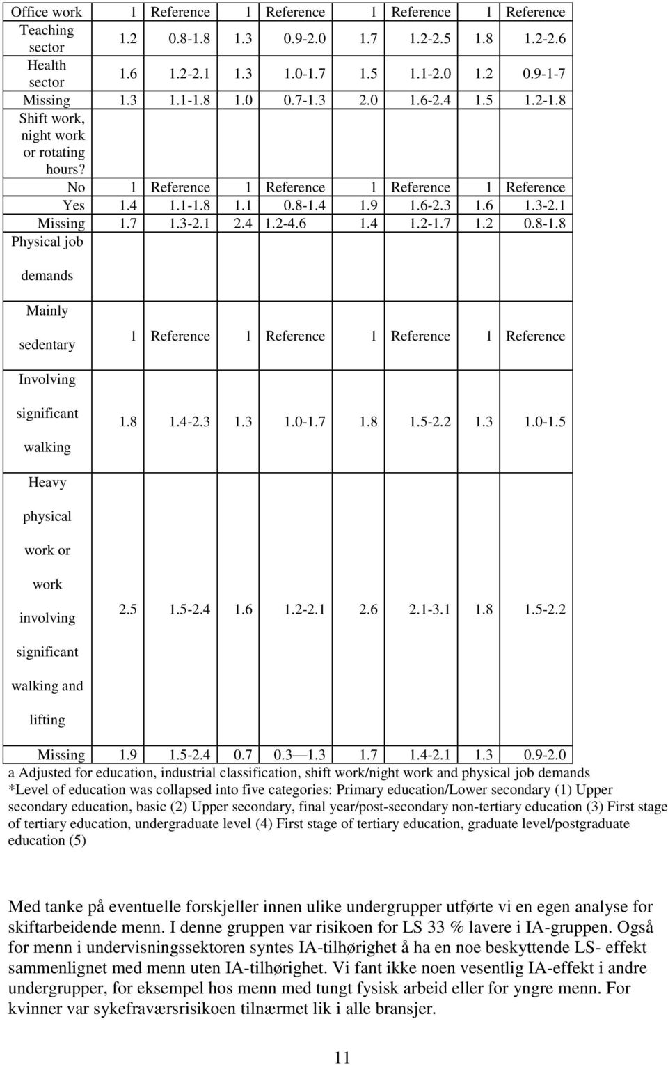 3-2.1 2.4 1.2-4.6 1.4 1.2-1.7 1.2 0.8-1.8 Physical job demands Mainly sedentary 1 Reference 1 Reference 1 Reference 1 Reference Involving significant walking 1.8 1.4-2.3 1.3 1.0-1.