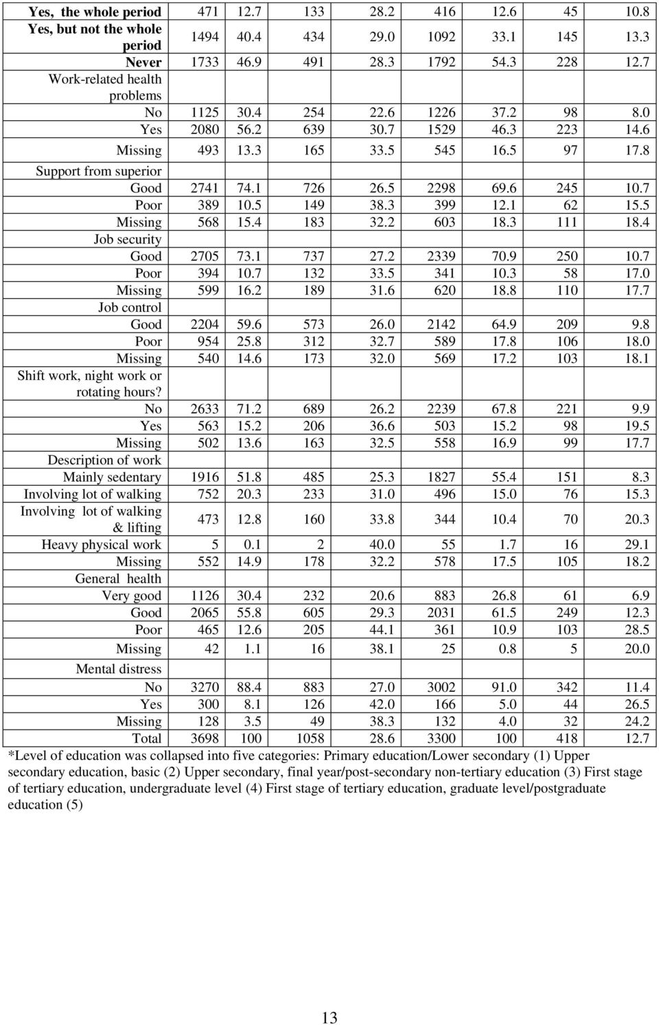 5 2298 69.6 245 10.7 Poor 389 10.5 149 38.3 399 12.1 62 15.5 Missing 568 15.4 183 32.2 603 18.3 111 18.4 Job security Good 2705 73.1 737 27.2 2339 70.9 250 10.7 Poor 394 10.7 132 33.5 341 10.3 58 17.