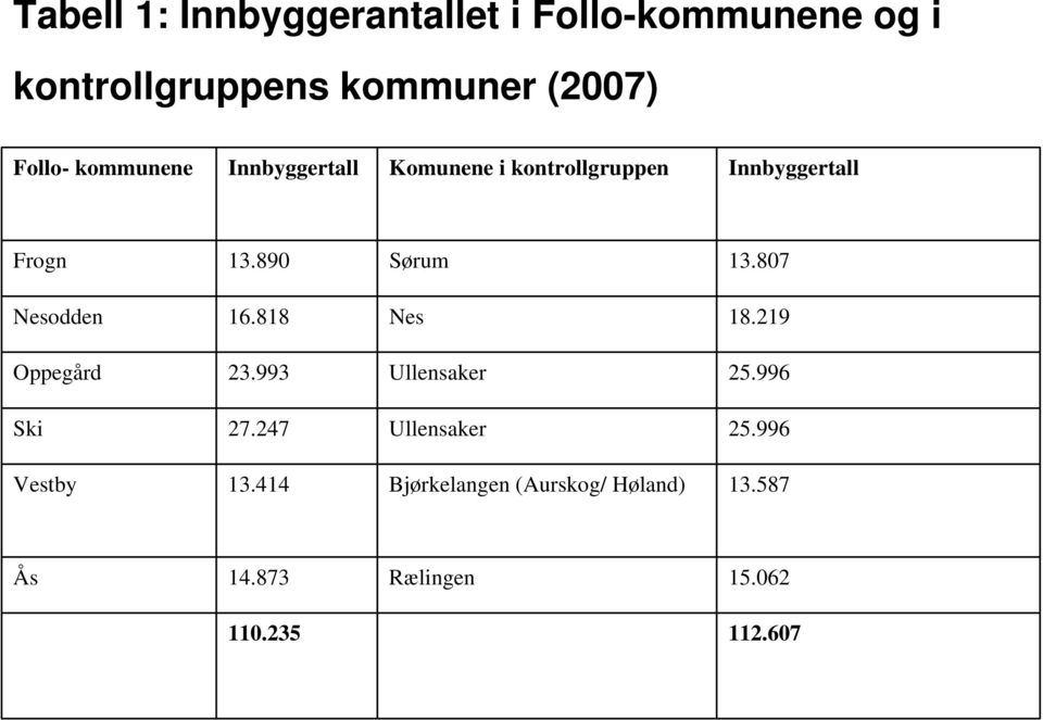 807 Nesodden 16.818 Nes 18.219 Oppegård 23.993 Ullensaker 25.996 Ski 27.247 Ullensaker 25.