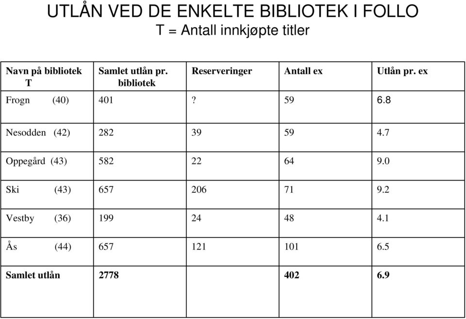 ex Frogn (40) 401? 59 6.8 Nesodden (42) 282 39 59 4.7 Oppegård (43) 582 22 64 9.