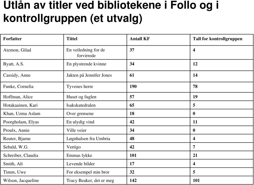 En plystrende kvinne 34 12 Cassidy, Anne Jakten på Jennifer Jones 61 14 Funke, Cornelia Tyvenes herre 190 78 Hoffman, Alice Huset og fuglen 57 19 Hotakaainen, Kari