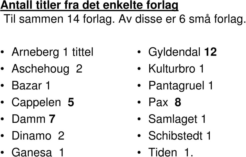 Arneberg 1 tittel Aschehoug 2 Bazar 1 Cappelen 5 Damm 7