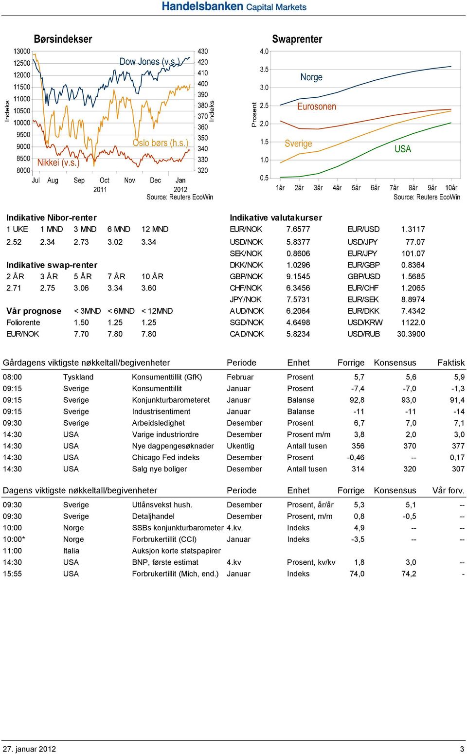 8974 Vår prognose < 3MND < 6MND < 12MND AUD/NOK 6.2064 EUR/DKK 7.4342 Foliorente 1.50 1.25 1.25 SGD/NOK 4.6498 USD/KRW 1122.0 EUR/NOK 7.70 7.80 7.80 CAD/NOK 5.8234 USD/RUB 30.