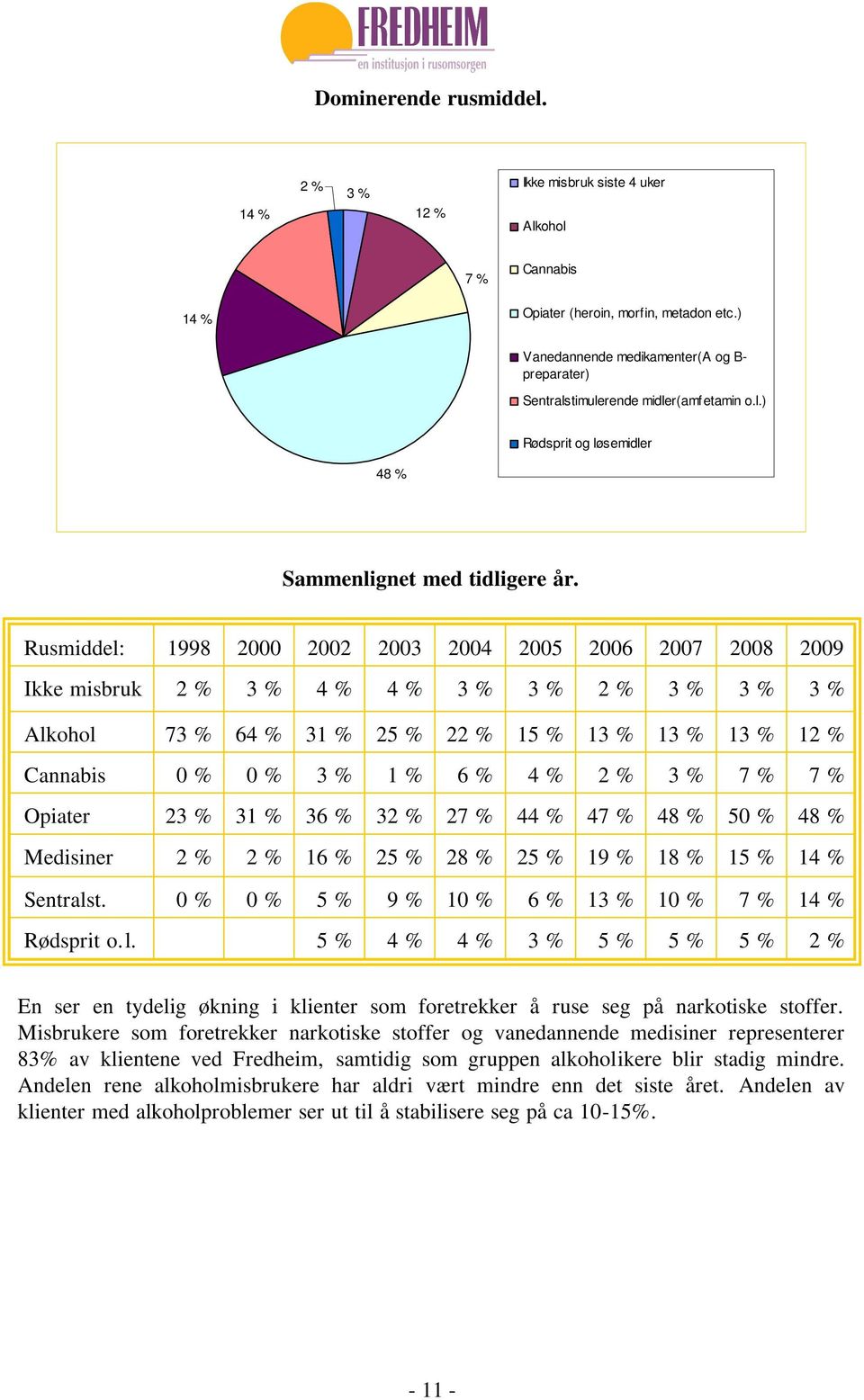 Rusmiddel: 1998 2000 2002 2003 2004 2005 2006 2007 2008 2009 Ikke misbruk 2 % 3 % 4 % 4 % 3 % 3 % 2 % 3 % 3 % 3 % Alkohol 73 % 64 % 31 % 25 % 22 % 15 % 13 % 13 % 13 % 12 % Cannabis 0 % 0 % 3 % 1 % 6